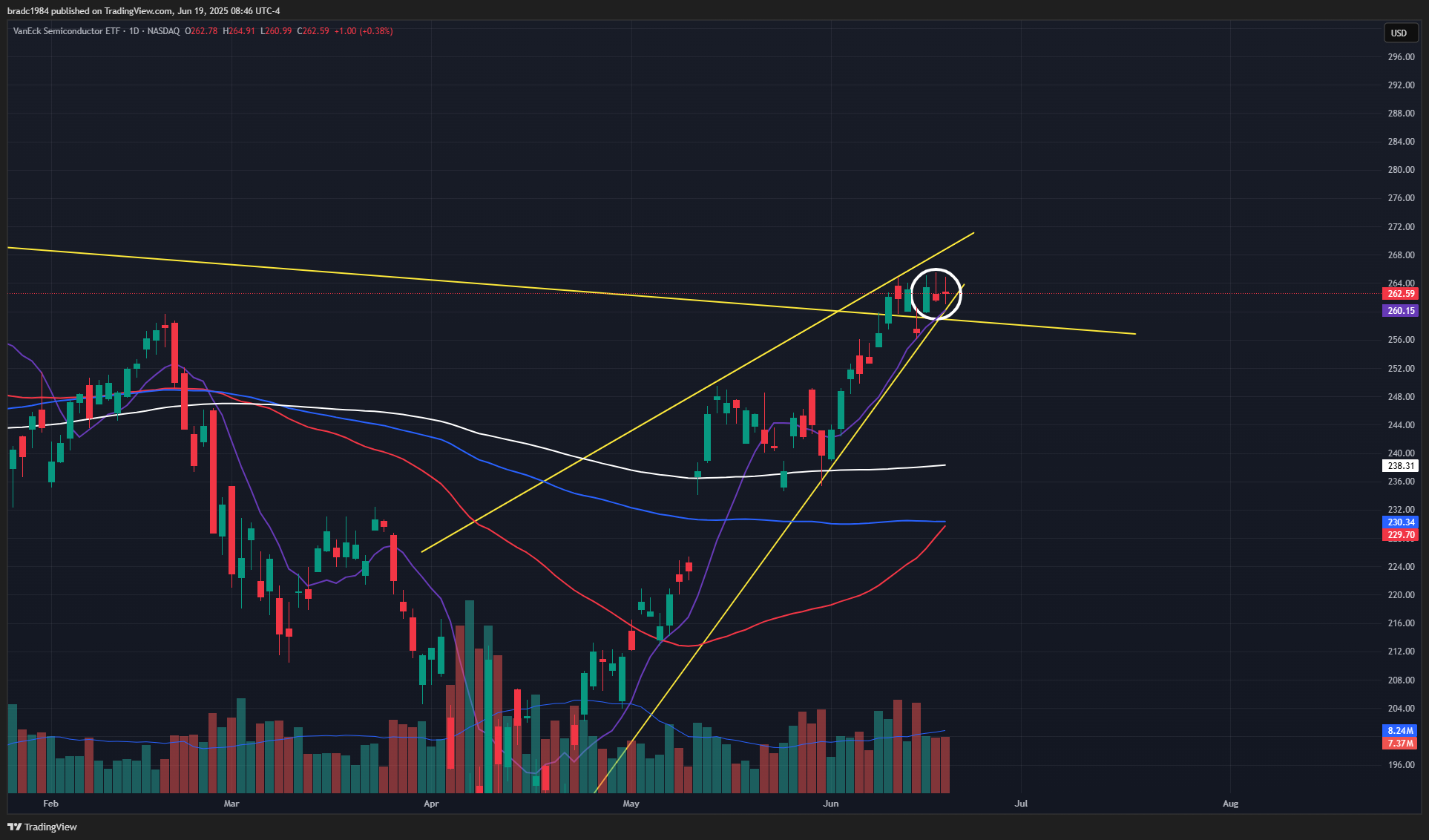 BATS:SMH Chart Image by bradc1984