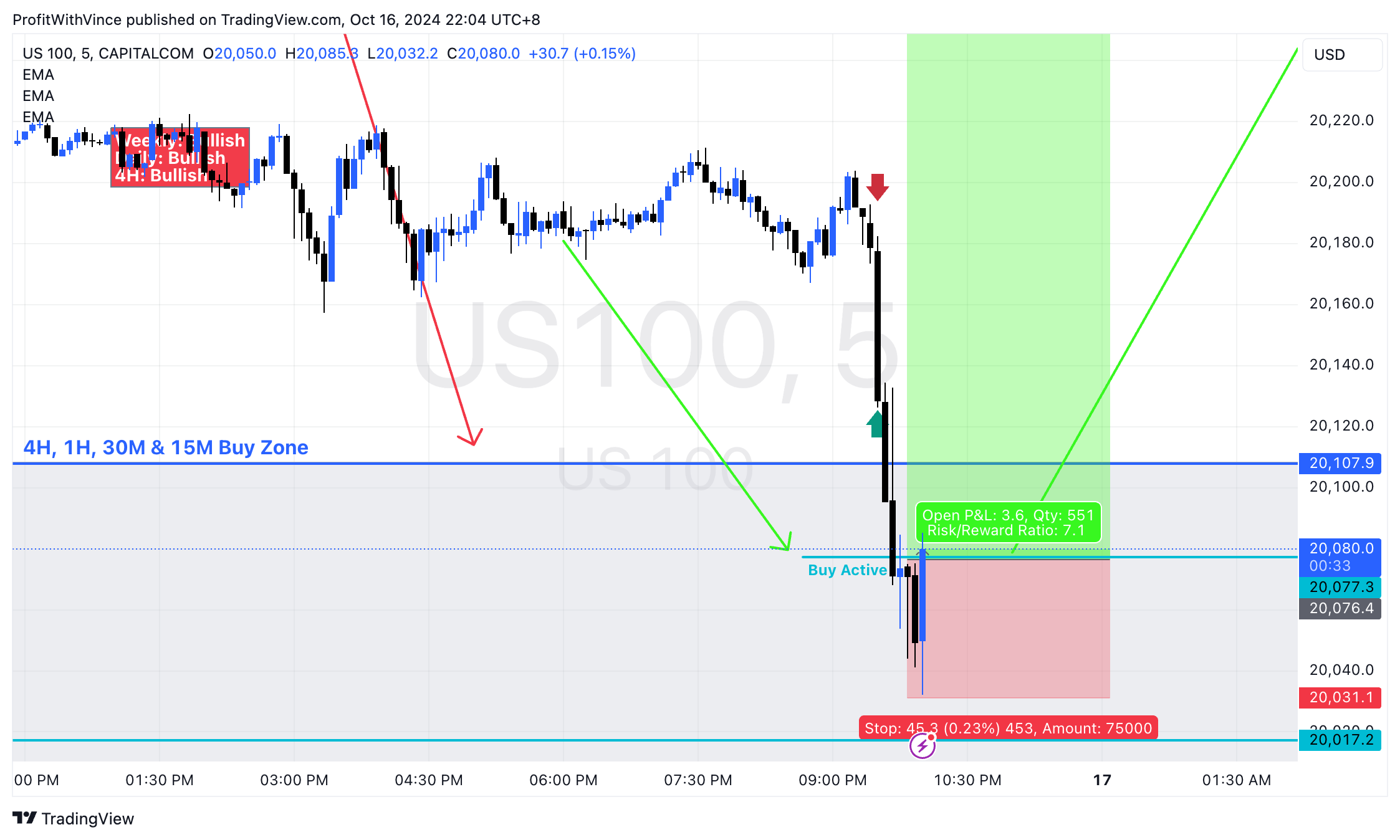 CAPITALCOM:US100 Chart Image by ProfitWithVince
