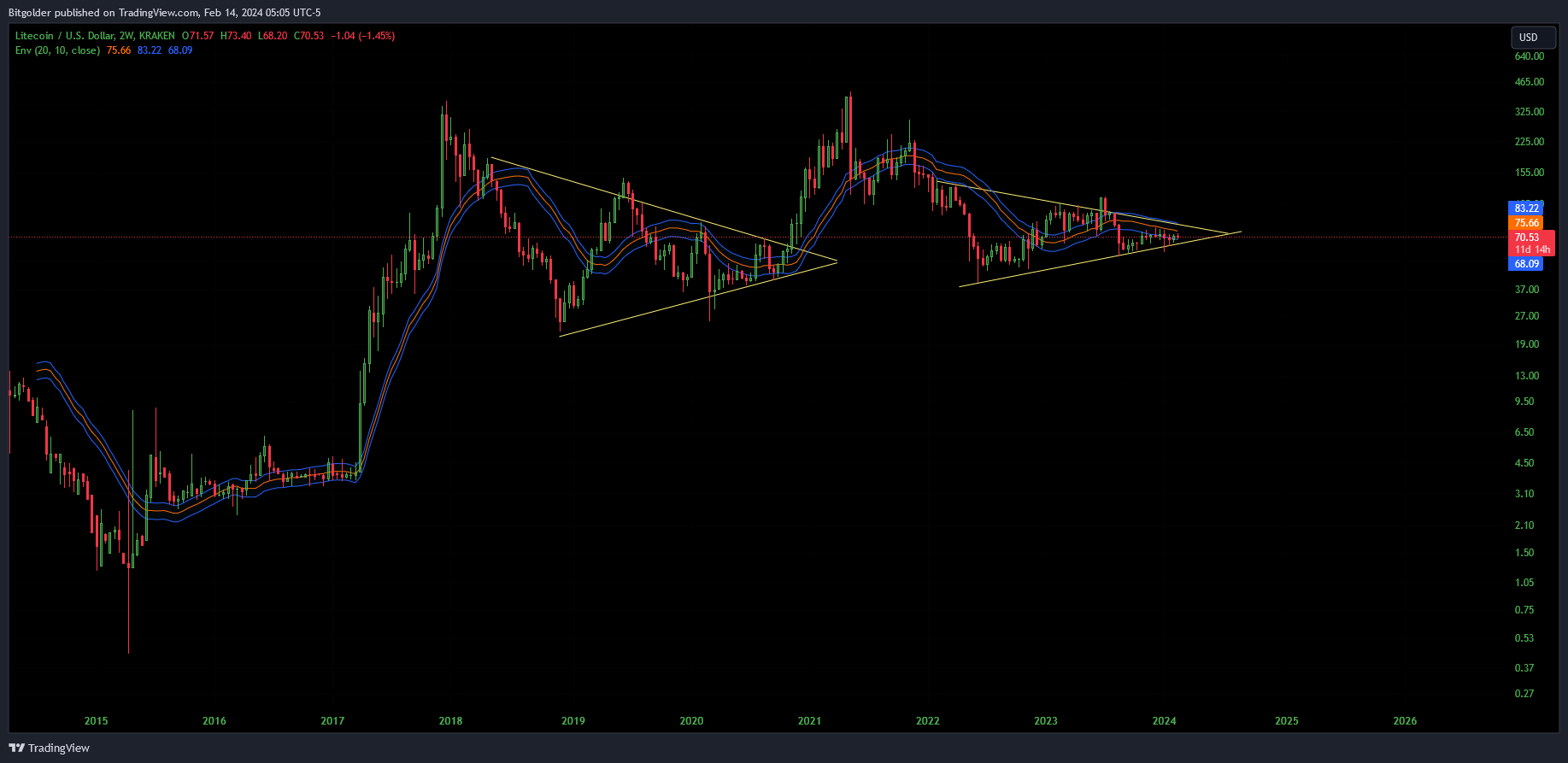 KRAKEN:LTCUSD Chart Image by Bitgolder