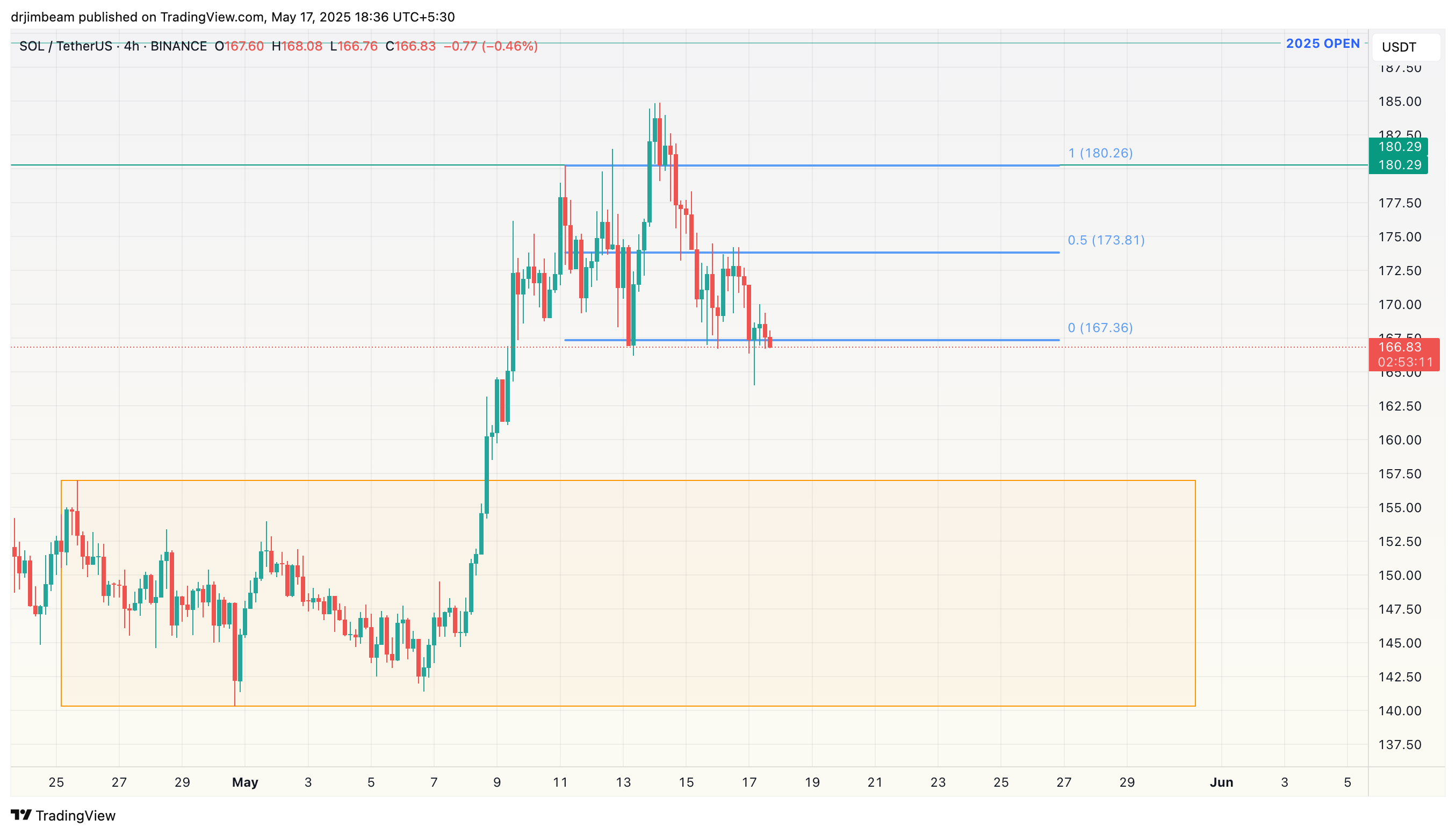 BINANCE:SOLUSDT Chart Image by drjimbeam