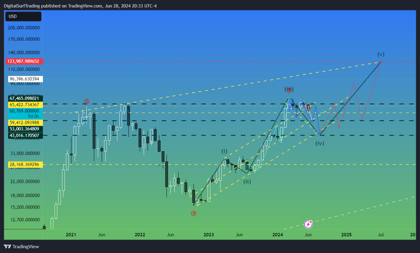 BITFINEX:BTCUSD Chart Image by DigitalSurfTrading