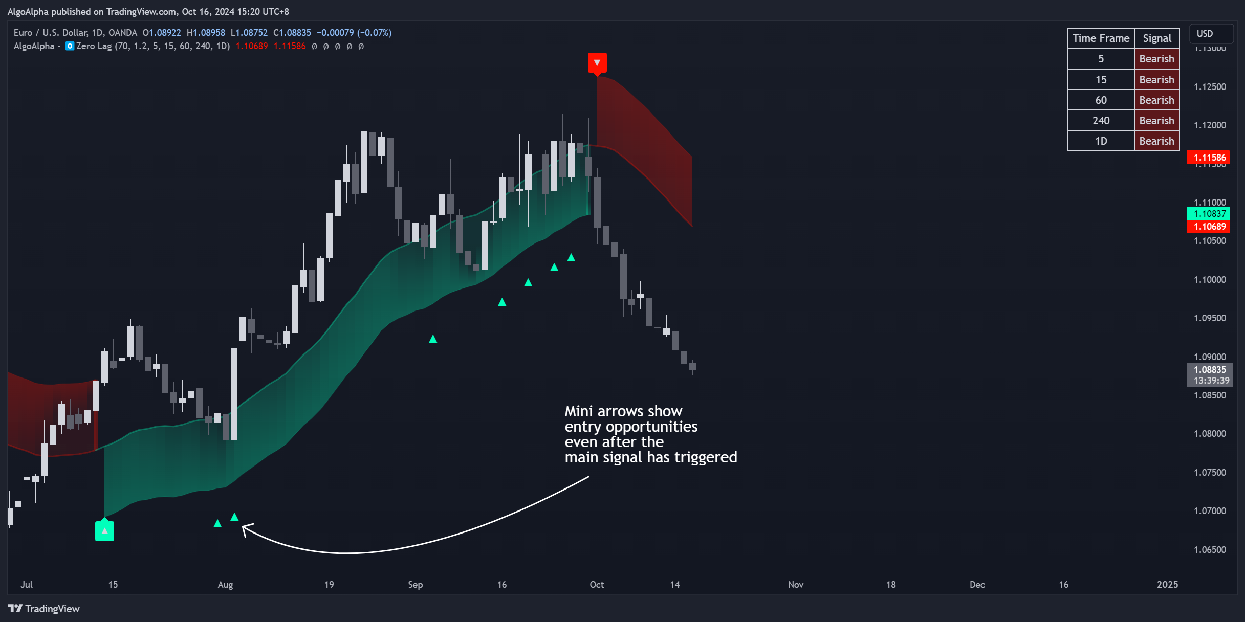 OANDA:EURUSD Chart Image by AlgoAlpha