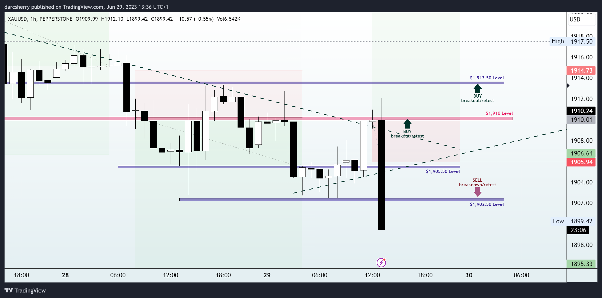 PEPPERSTONE:XAUUSD Chart Image by darcsherry