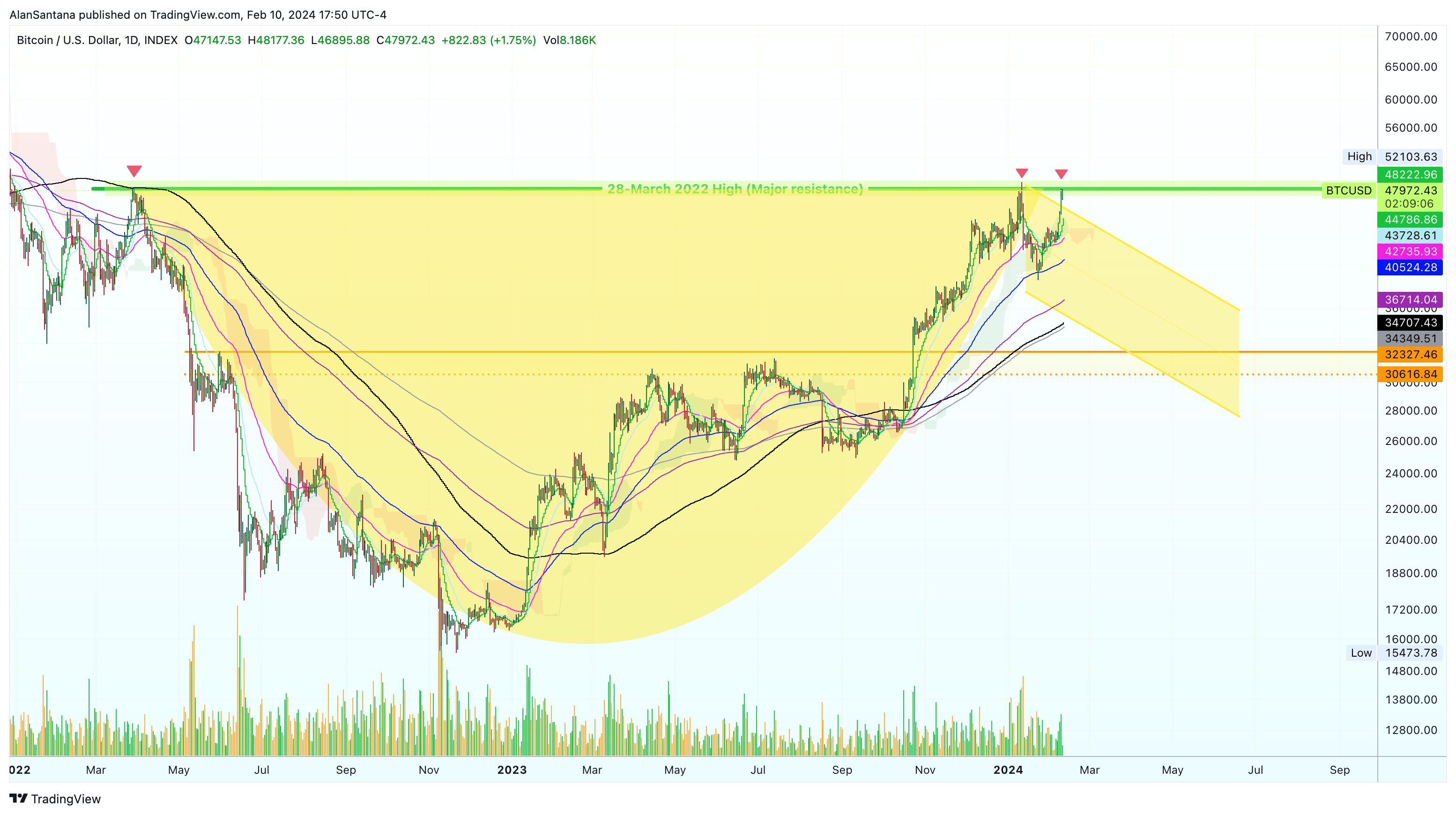 INDEX:BTCUSD Chart Image by MasterAnanda