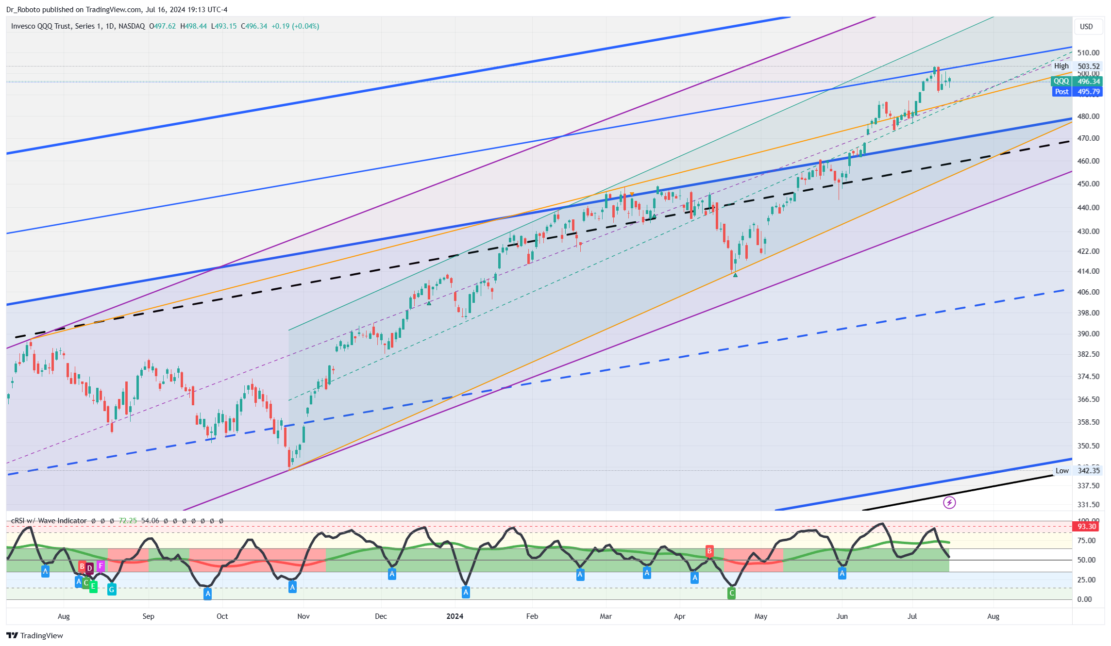 NASDAQ:QQQ Chart Image by Dr_Roboto