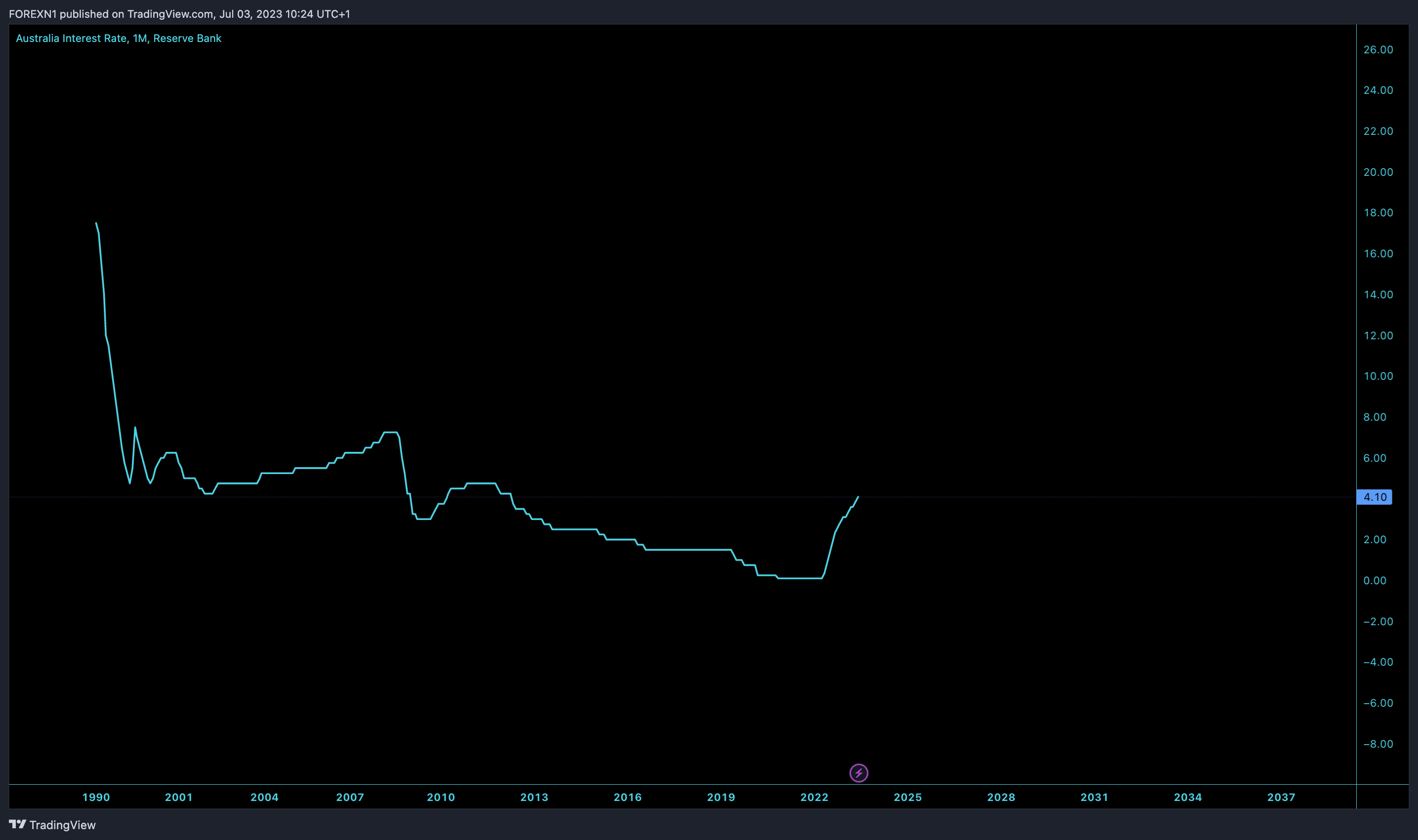 ECONOMICS:AUINTR Chart Image by FOREXN1
