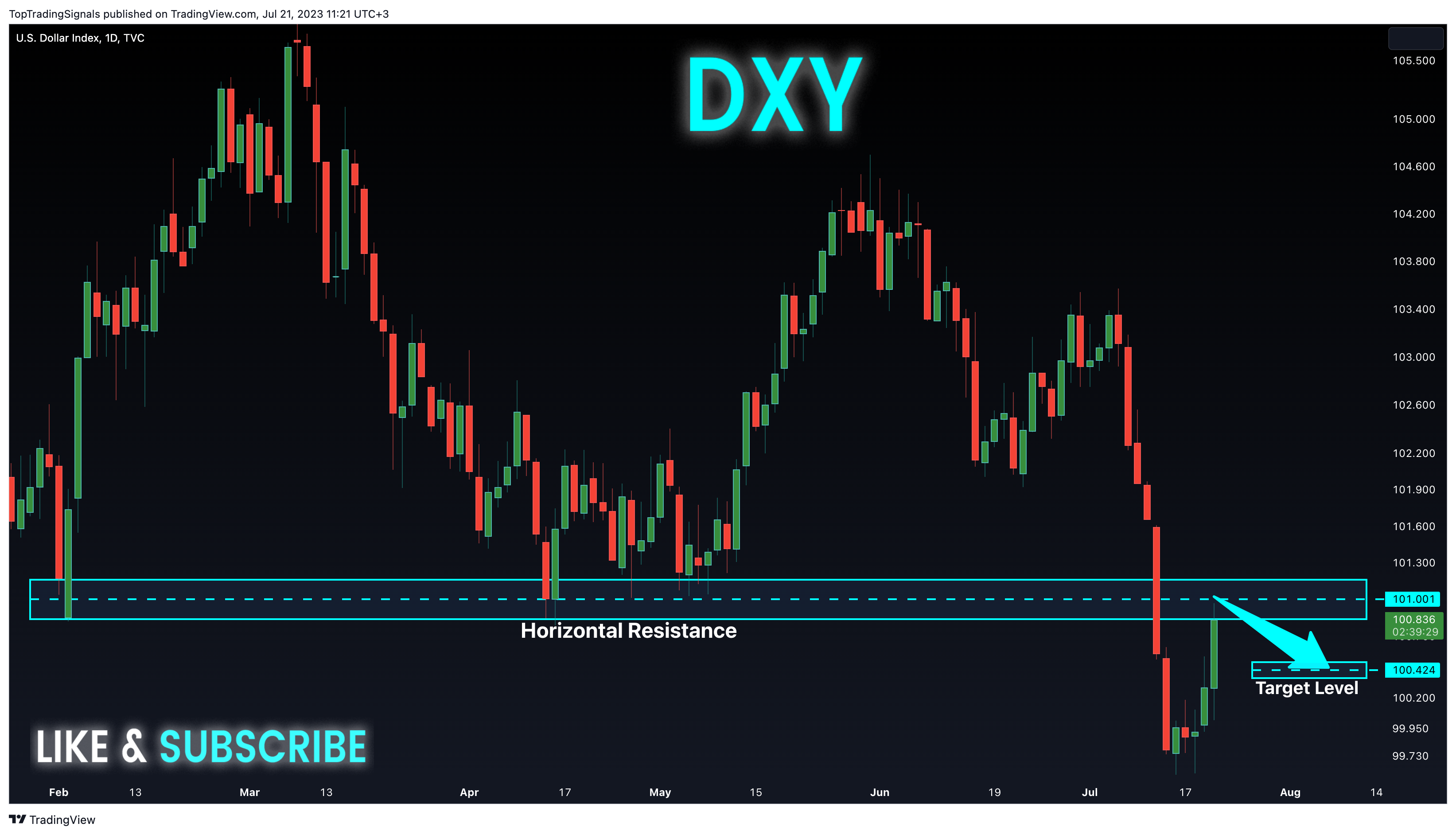 TVC:DXY Chart Image by TopTradingSignals