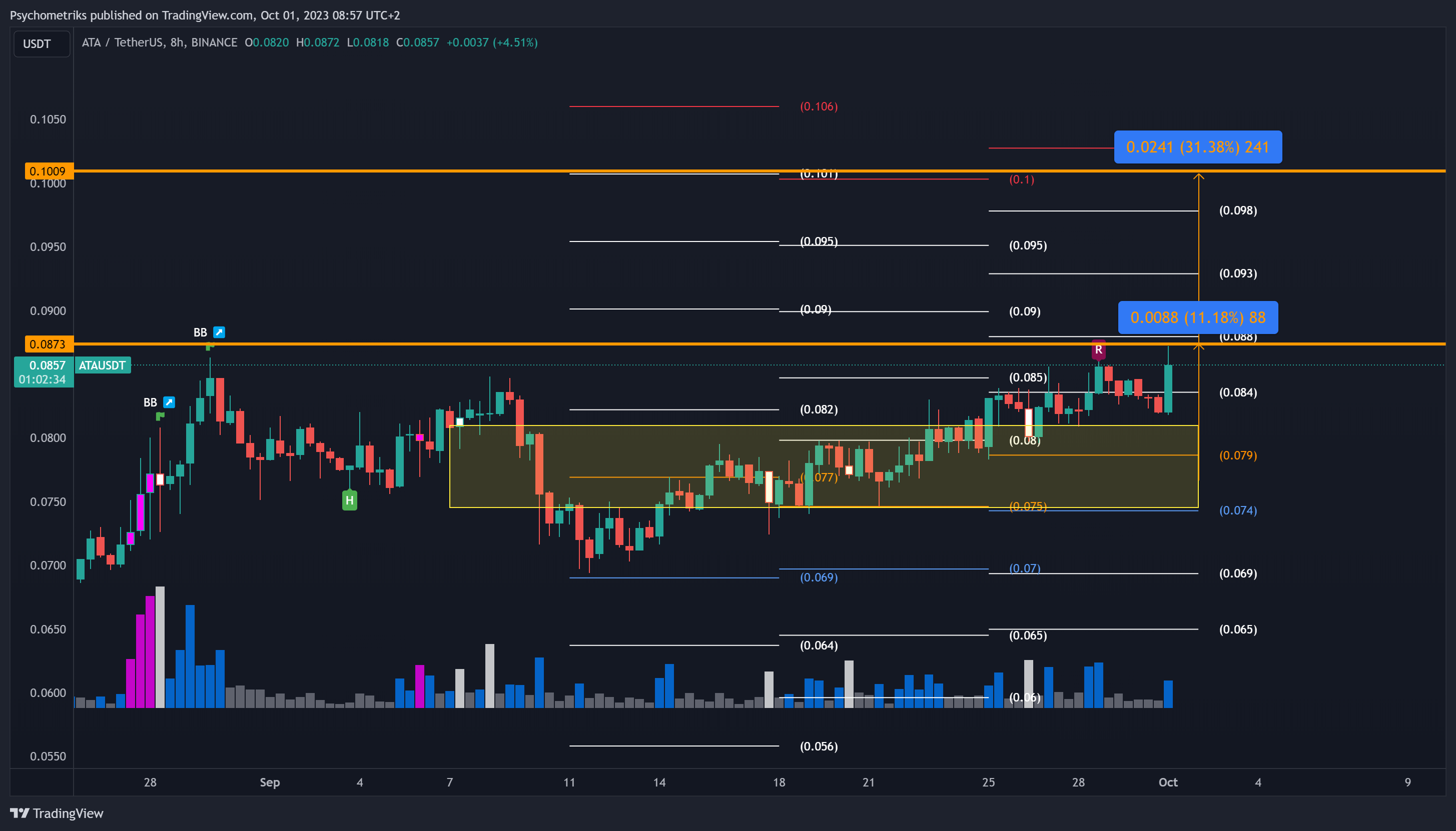 BINANCE:ATAUSDT Chart Image by Psychometriks