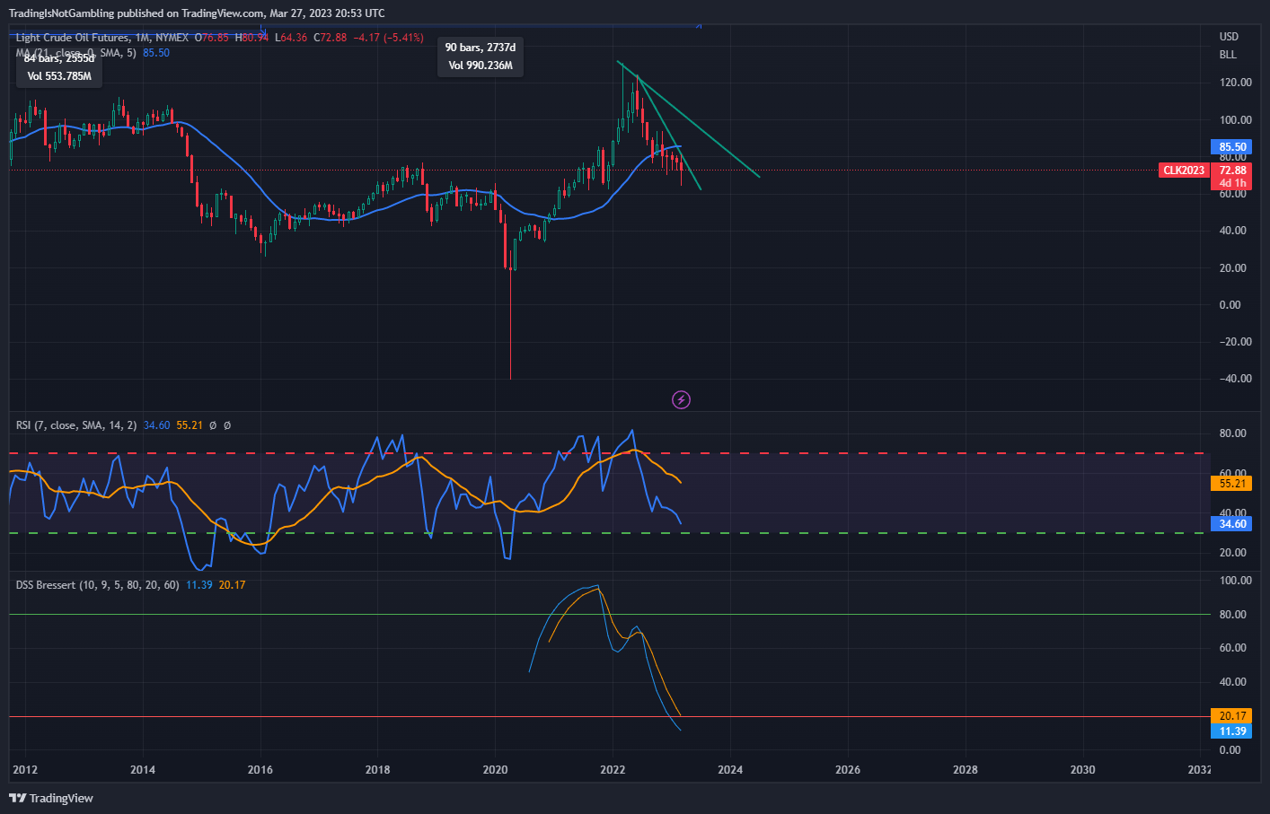 NYMEX:CL1! Chart Image by TradingIsNotGambling