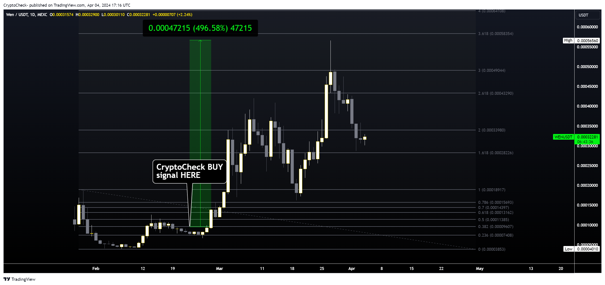 MEXC:WENUSDT Chart Image by Crypto-Check-