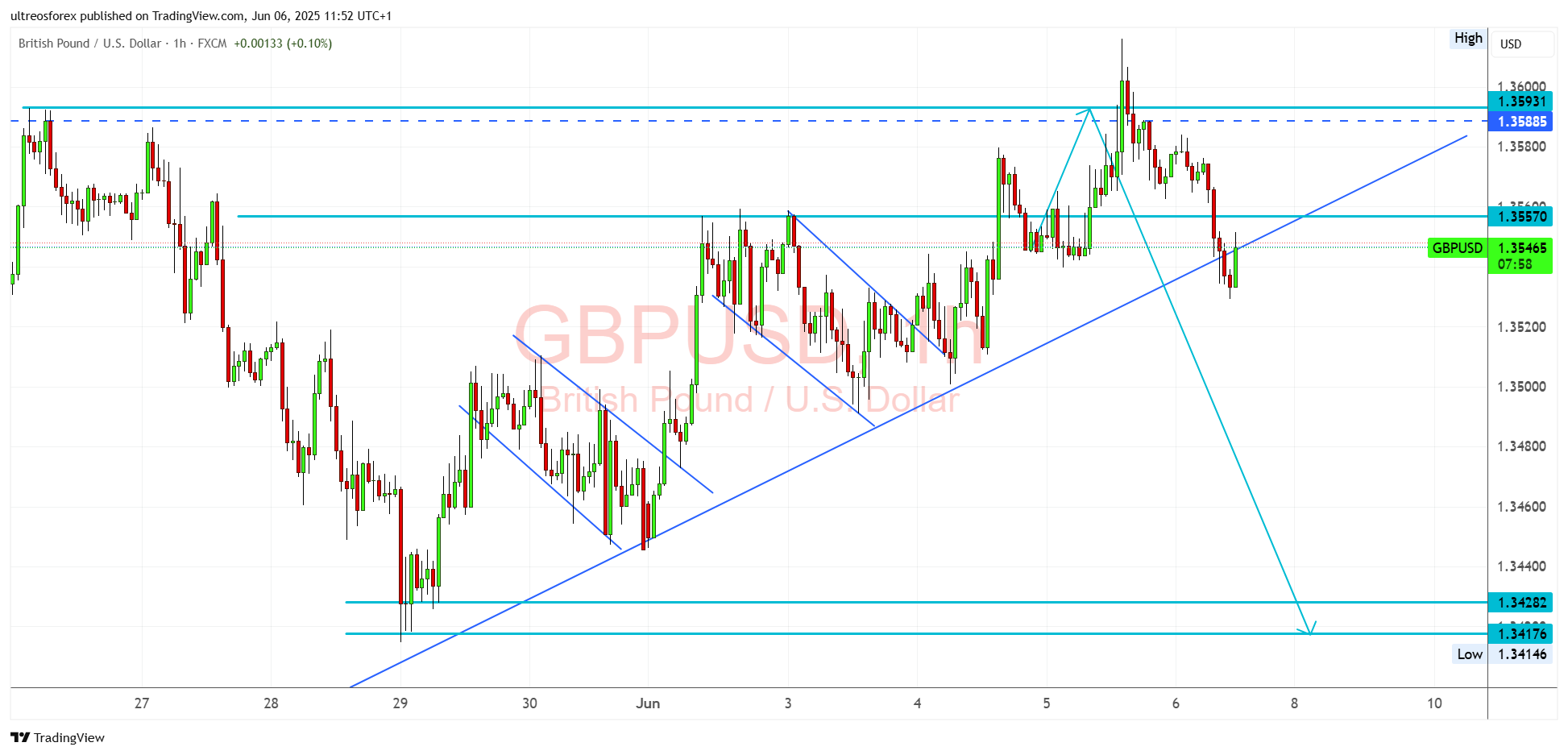 FX:GBPUSD Chart Image by ultreosforex