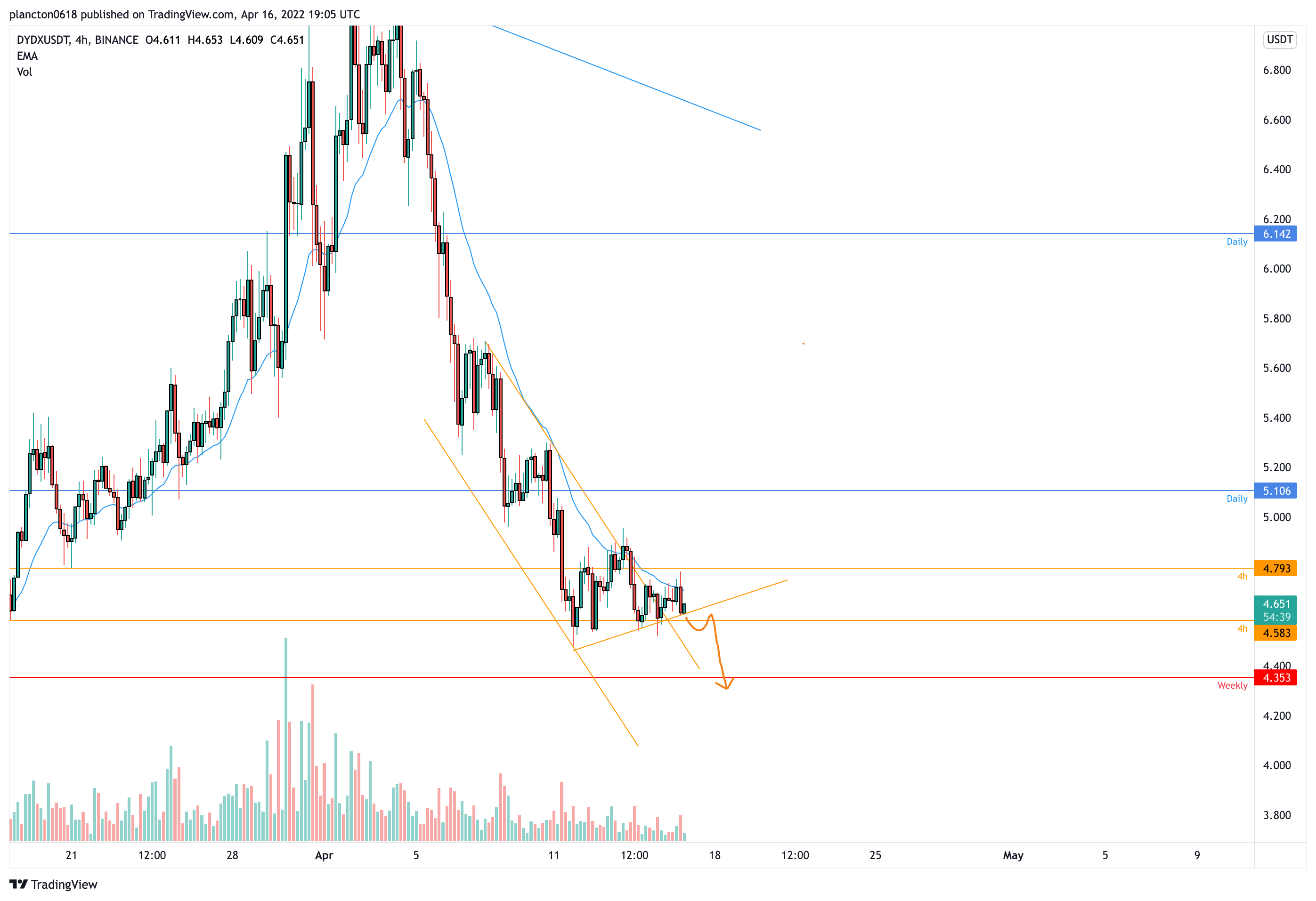 BINANCE:DYDXUSDT Chart Image by InkyGrip