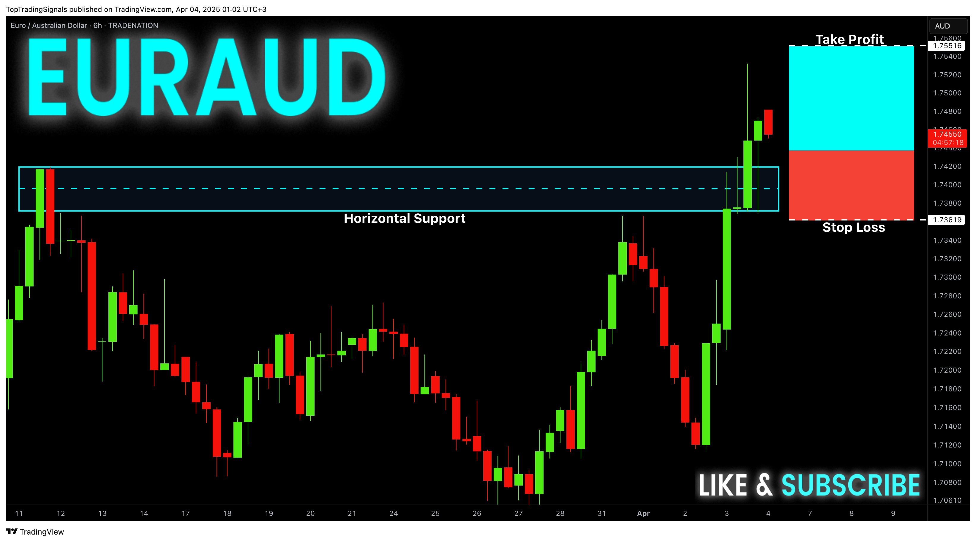 TRADENATION:EURAUD Chart Image by TopTradingSignals