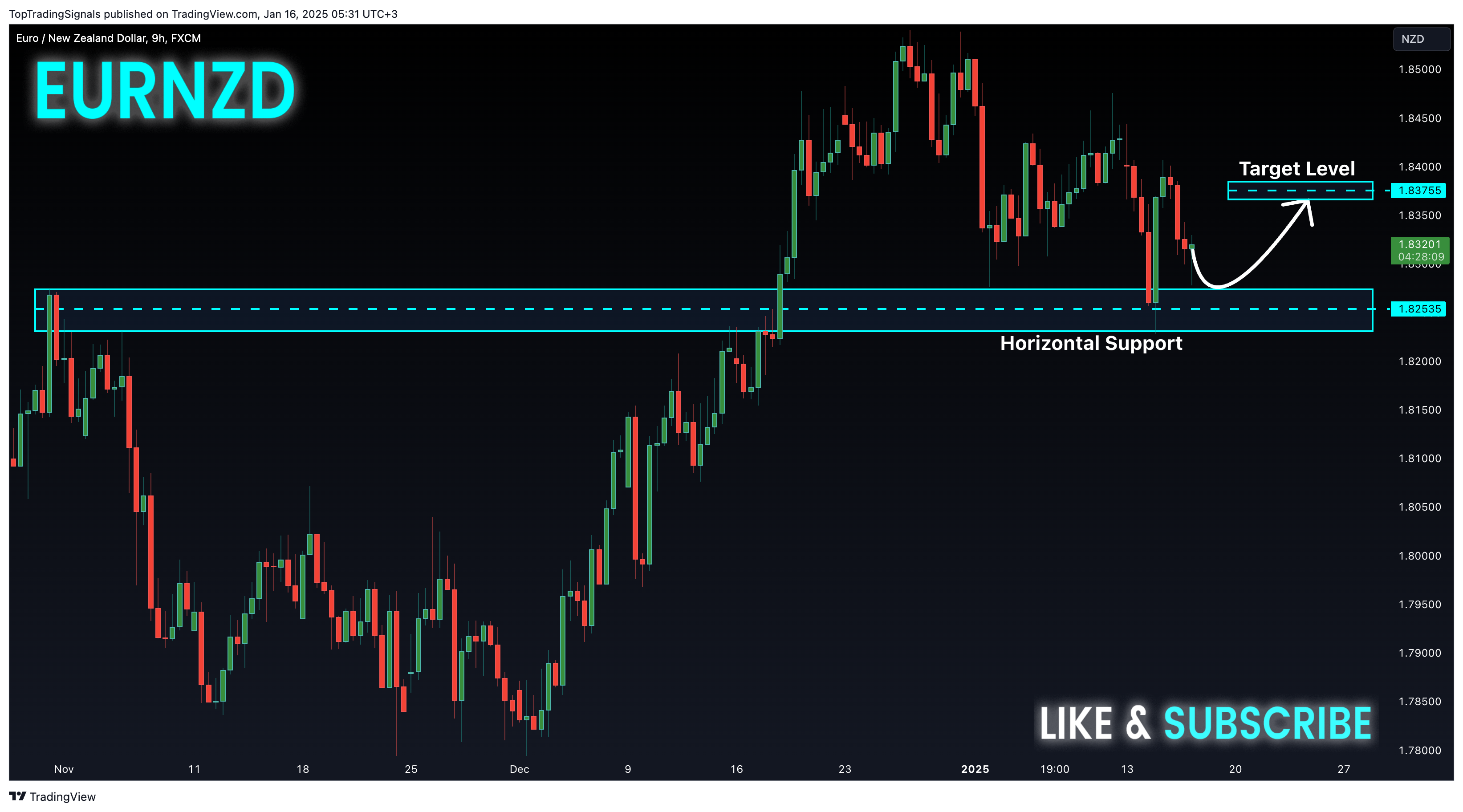 FX:EURNZD Chart Image by TopTradingSignals
