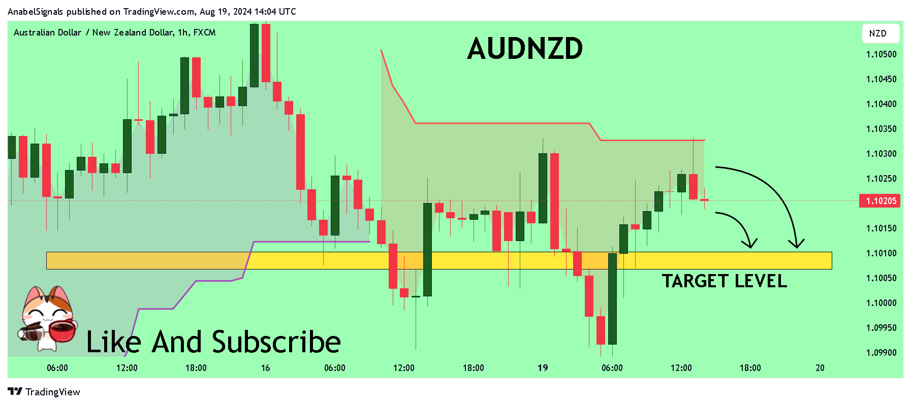 FX:AUDNZD Chart Image by AnabelSignals