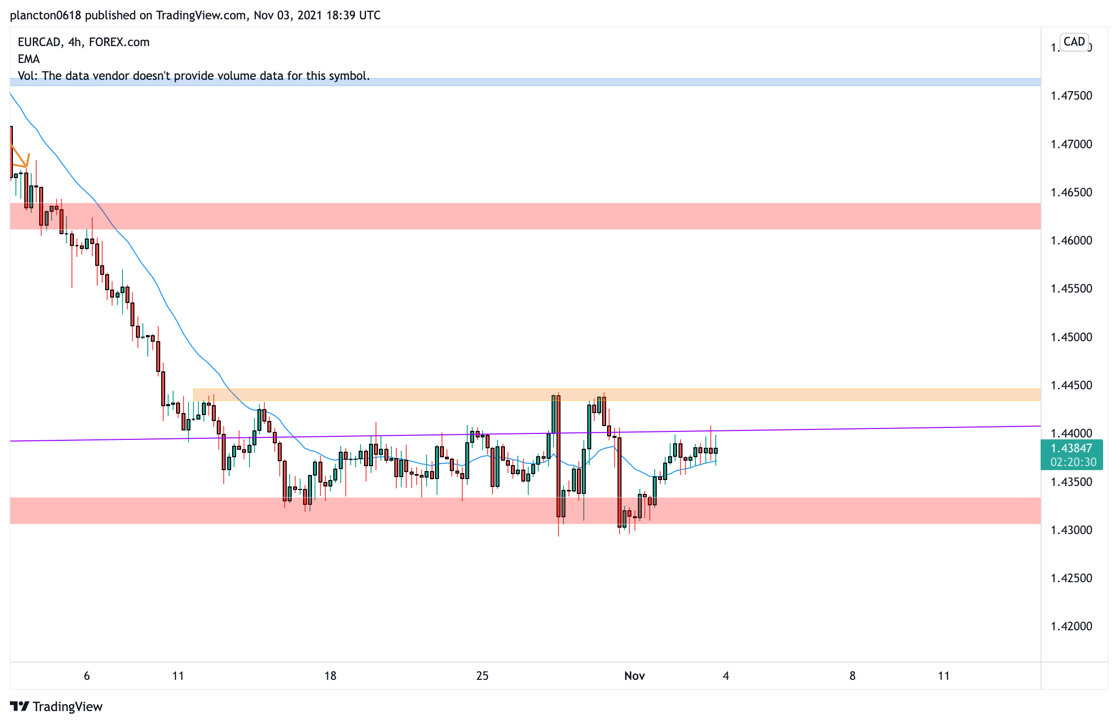 FOREXCOM:EURCAD Chart Image by InkyGrip