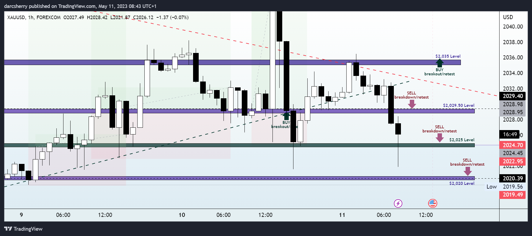 FOREXCOM:XAUUSD Chart Image by darcsherry
