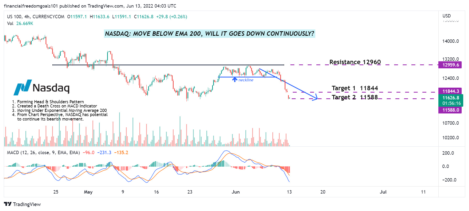 CURRENCYCOM:US100 Chart Image by financialfreedomgoals101