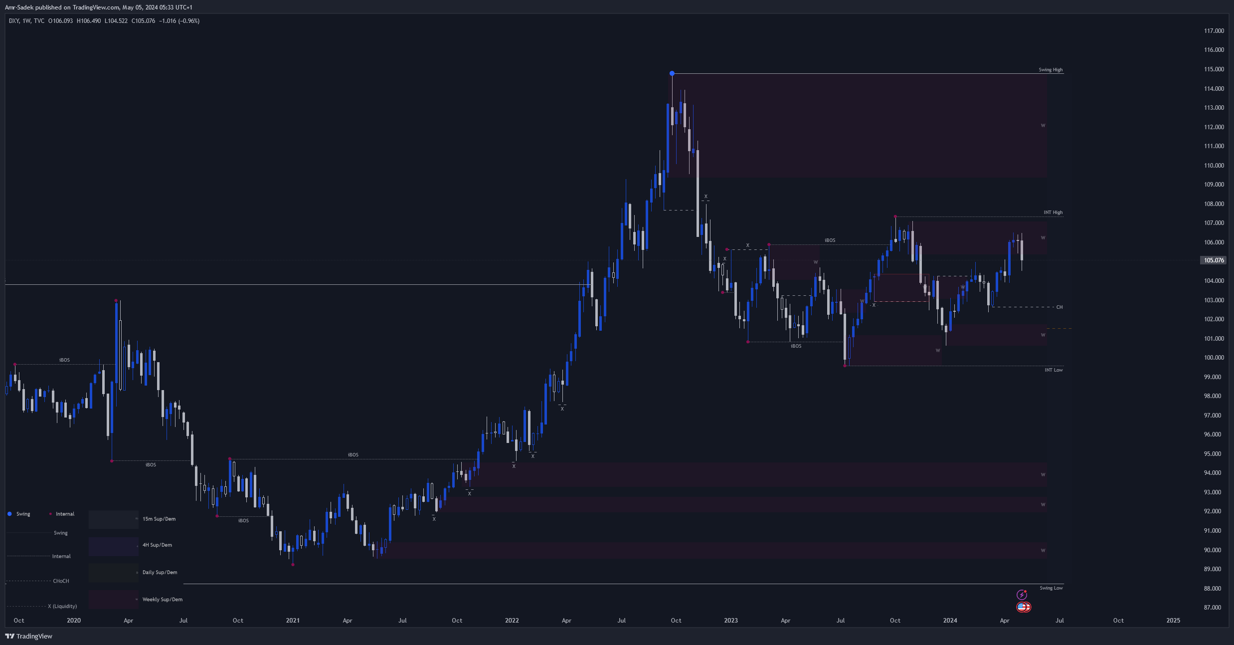 TVC:DXY Chart Image by Amr-Sadek