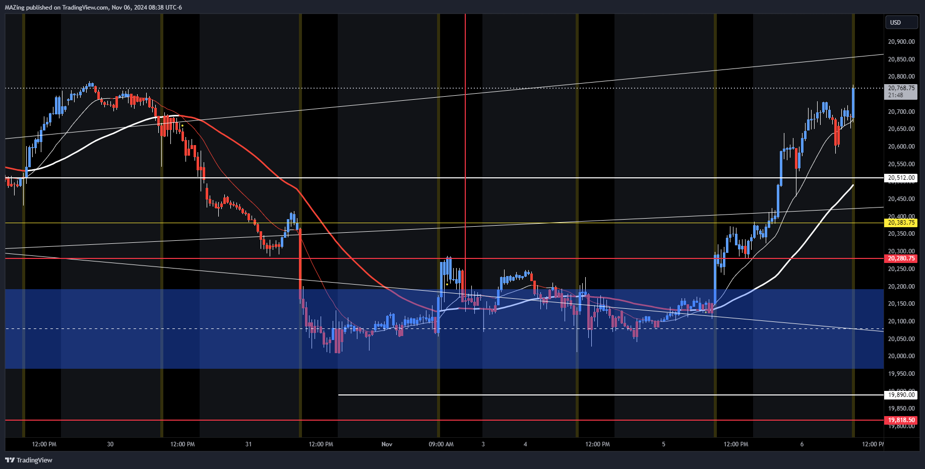 CME_MINI:NQ1! Chart Image by MAZing