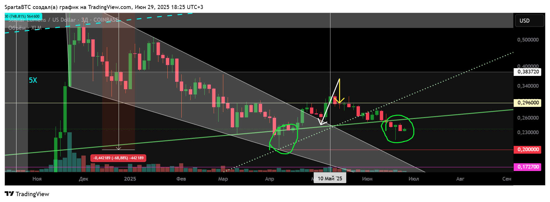 COINBASE:XLMUSD Chart Image by SpartaBTC