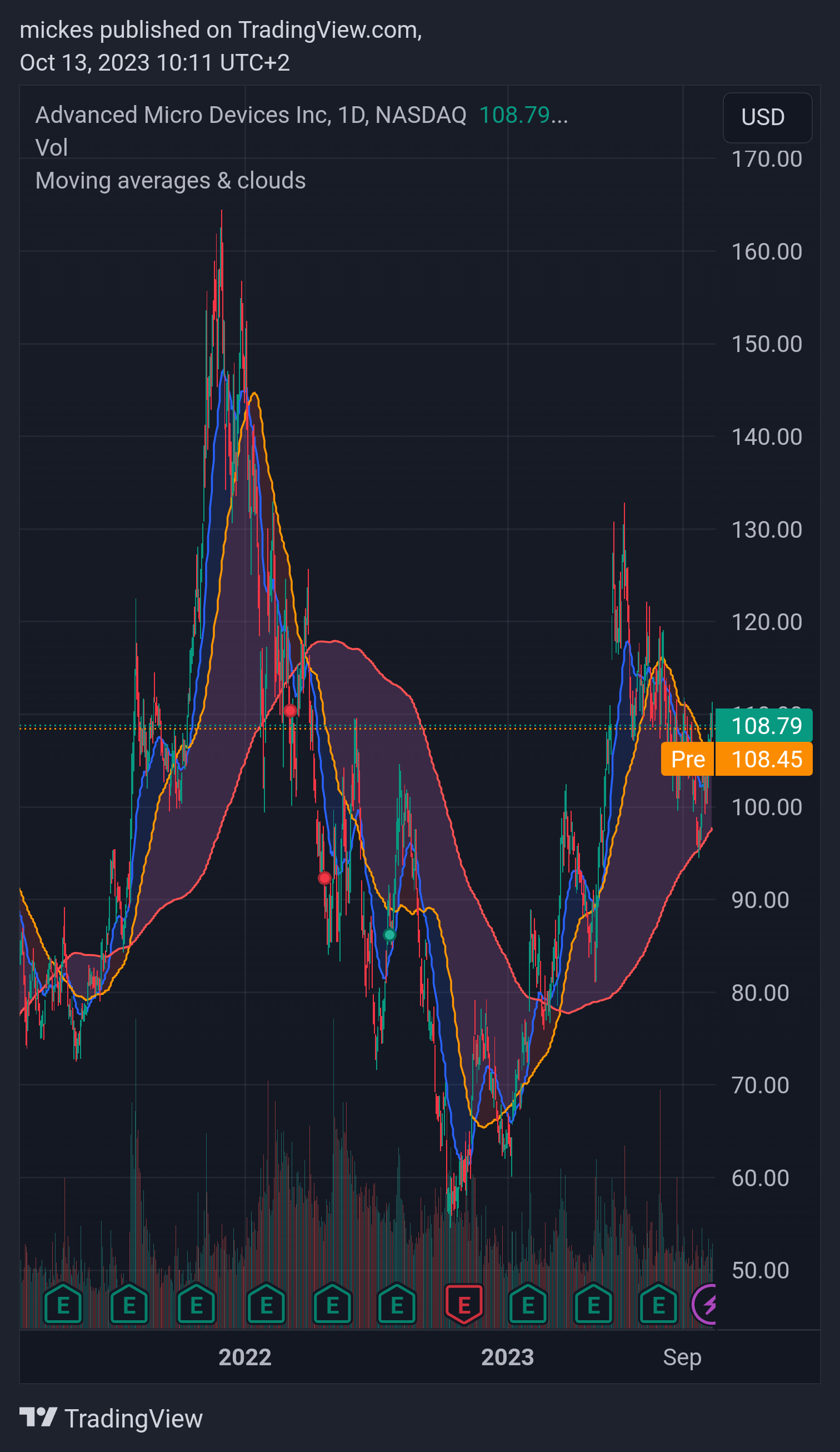 BATS:AMD Chart Image by mickes