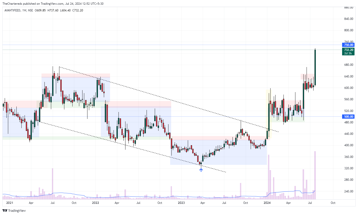 NSE:AVANTIFEED Chart Image by TheChartereds