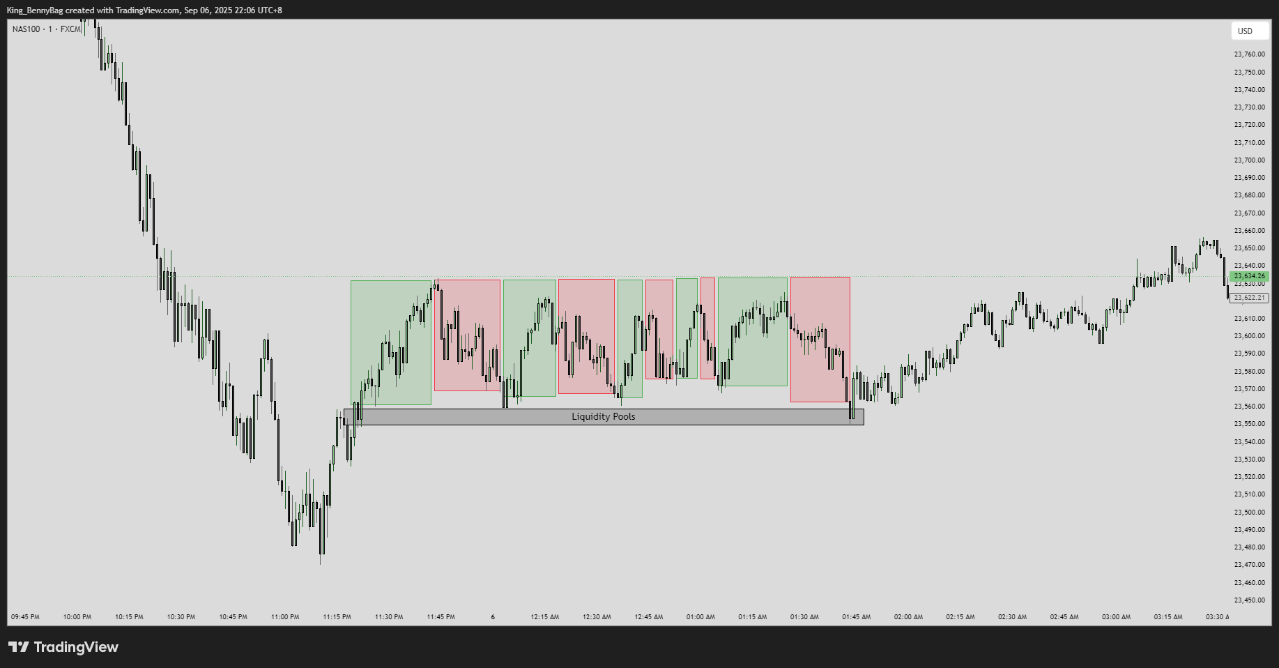 FX:NAS100 Chart Image by King_BennyBag