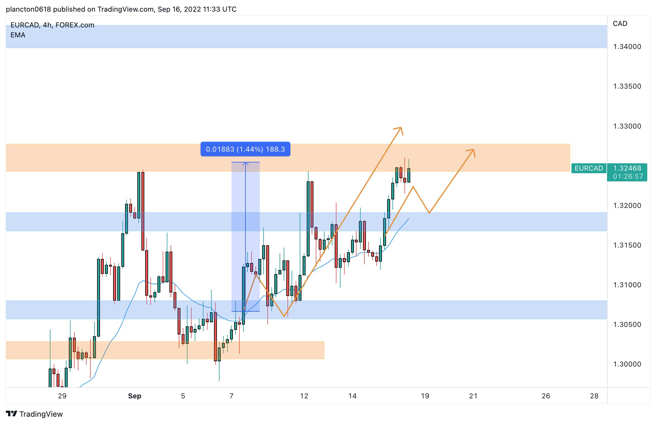 FOREXCOM:EURCAD Chart Image by InkyGrip