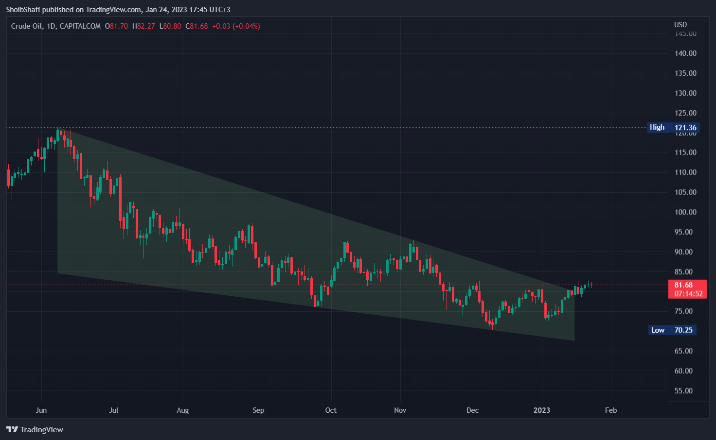 CAPITALCOM:OIL_CRUDE Chart Image by ShoibShafi