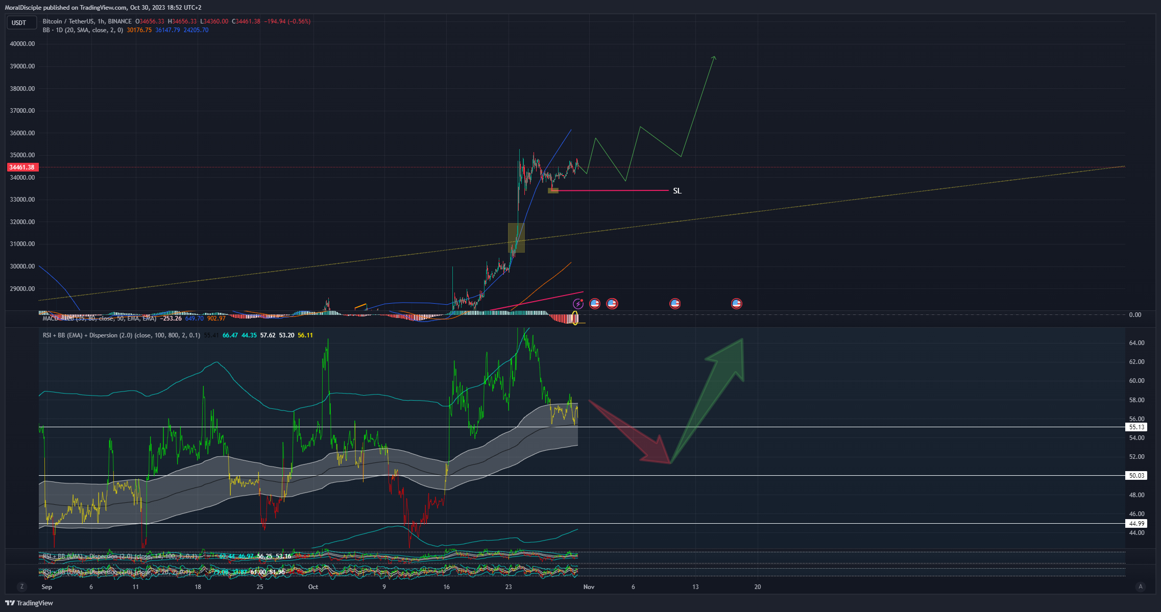 BINANCE:BTCUSDT Chart Image by MoralDisciple