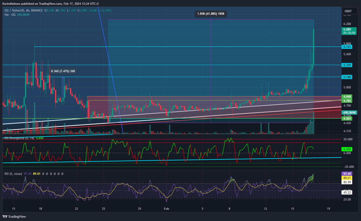 BINANCE:OGUSDT Chart Image by KarimMohsen