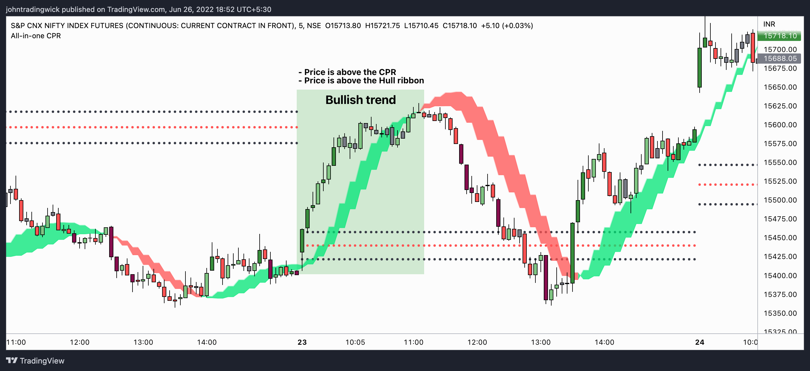 NSE:NIFTY1! Chart Image by johntradingwick