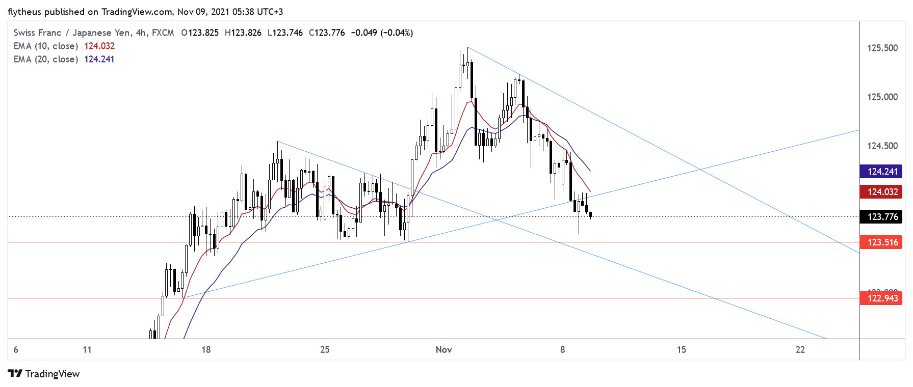 FX:CHFJPY Chart Image by TradeLive-