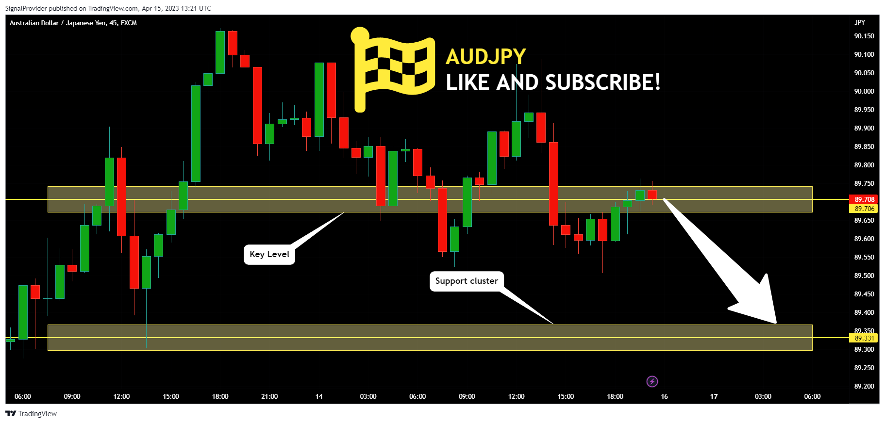 FX:AUDJPY Chart Image by SignalProvider