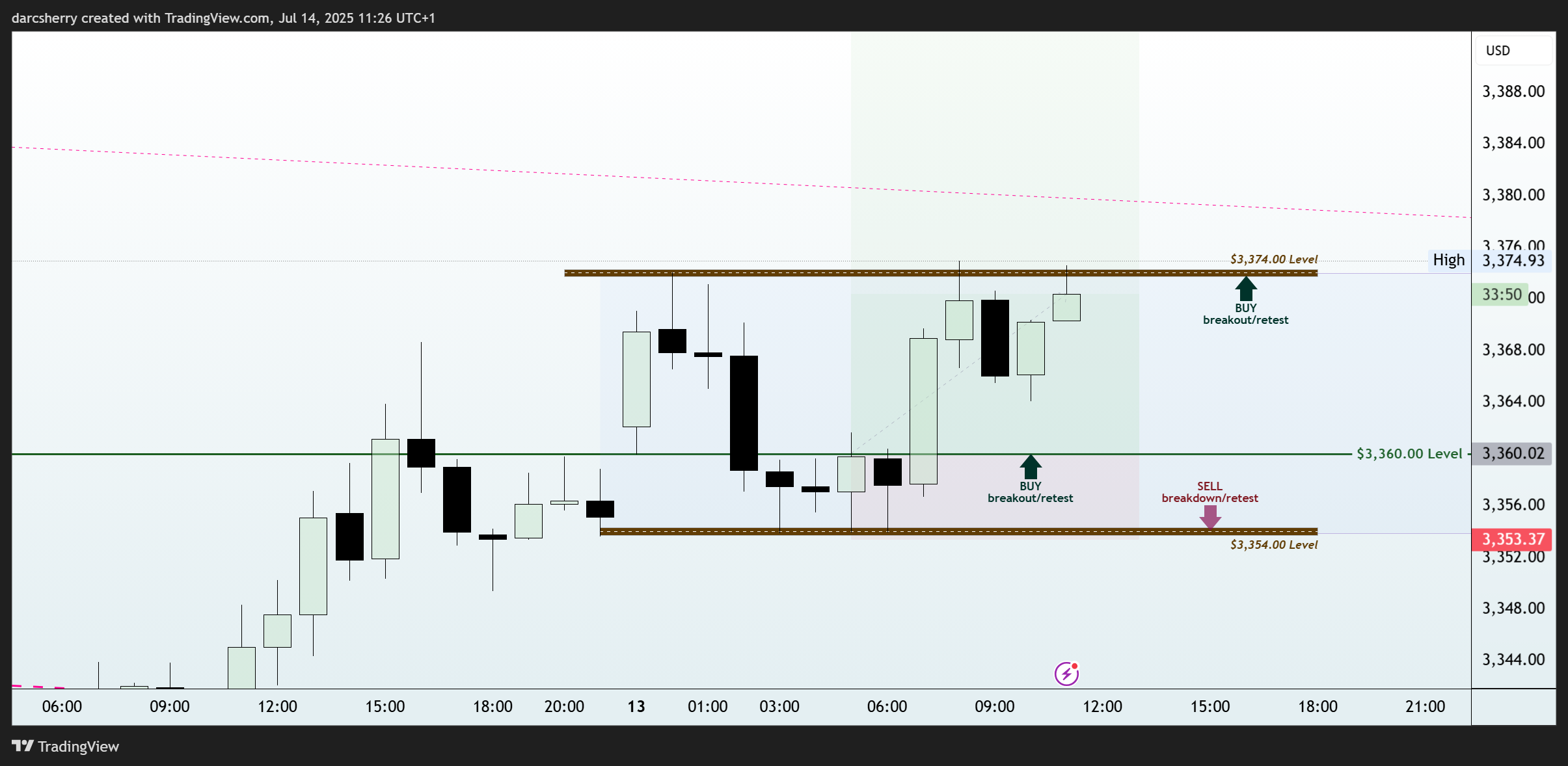 EIGHTCAP:XAUUSD Chart Image by darcsherry