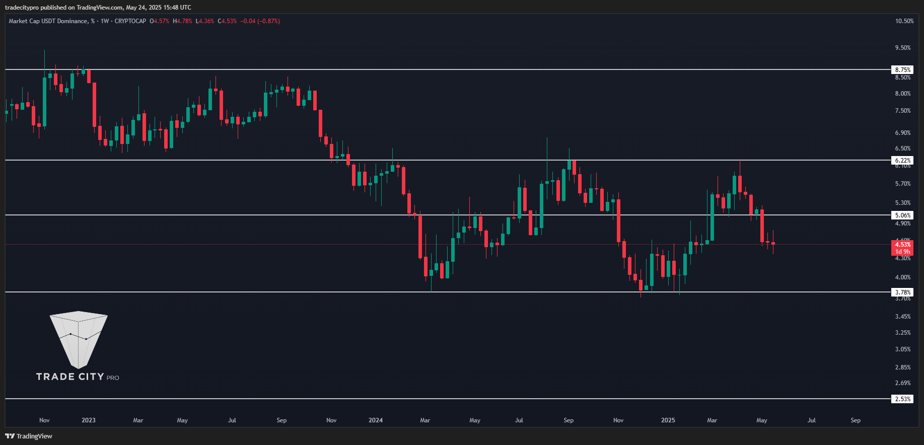 CRYPTOCAP:USDT.D Chart Image by tradecitypro