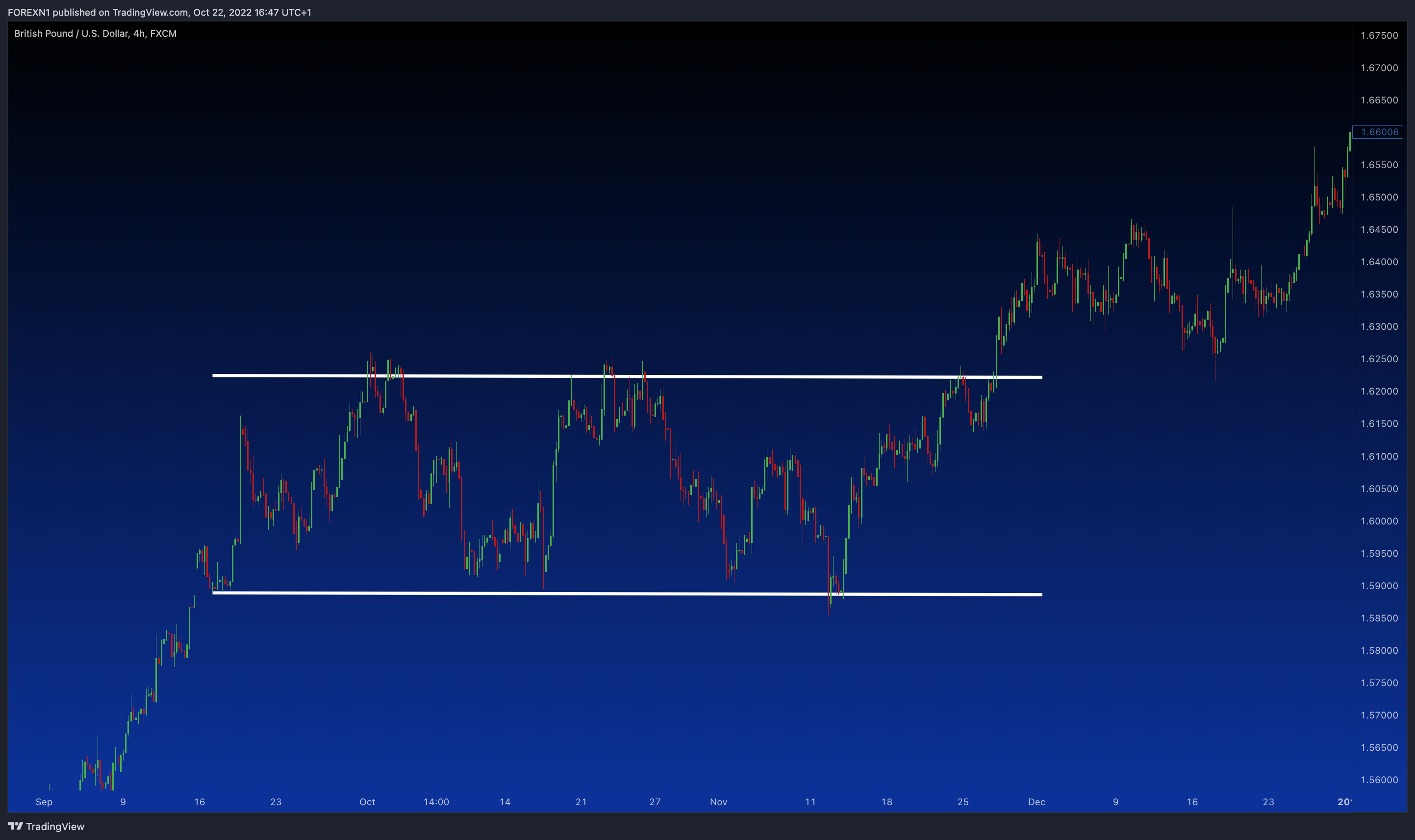 FX:GBPUSD Chart Image by FOREXN1
