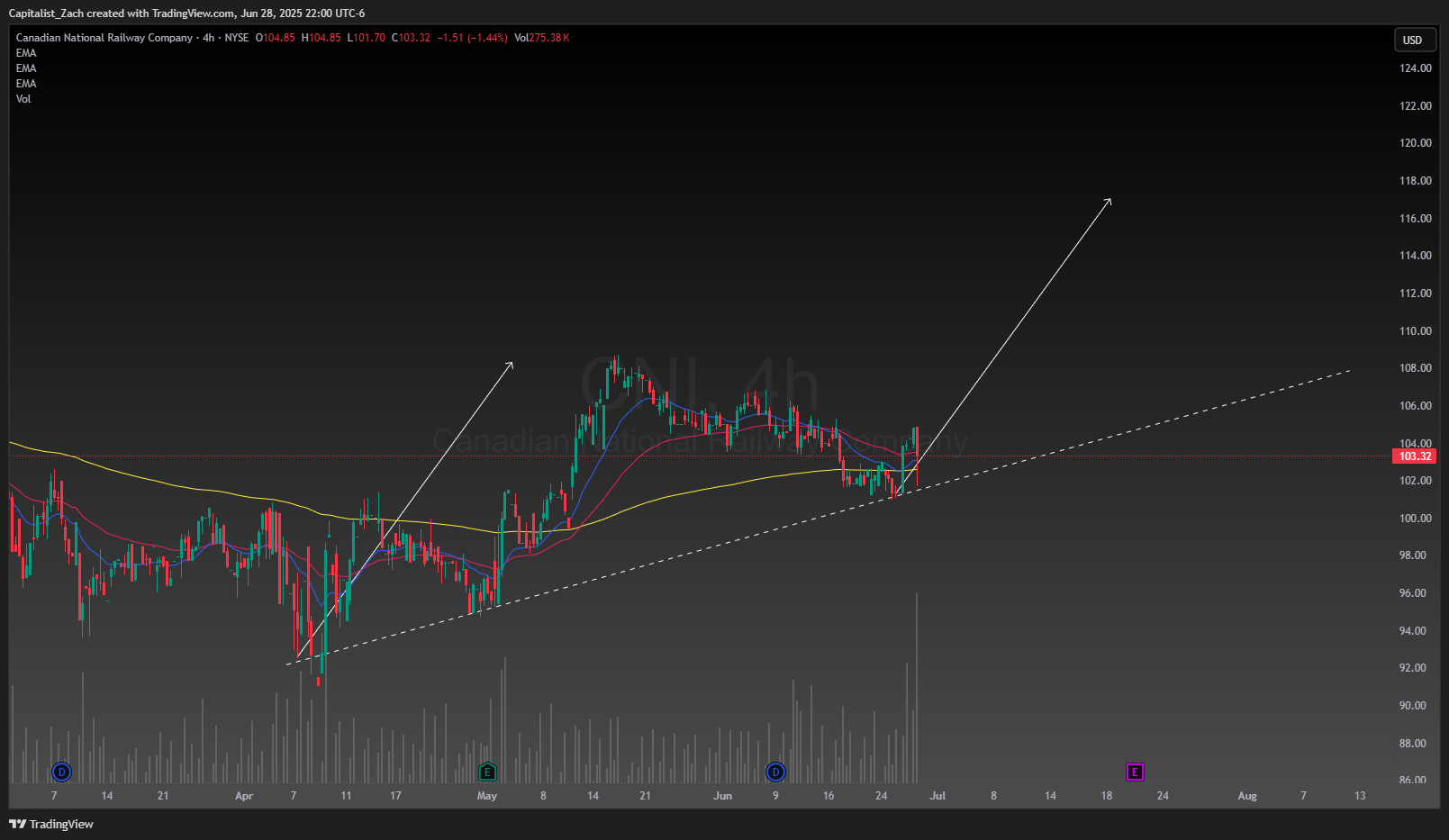 BATS:CNI Chart Image by Capitalist_Zach