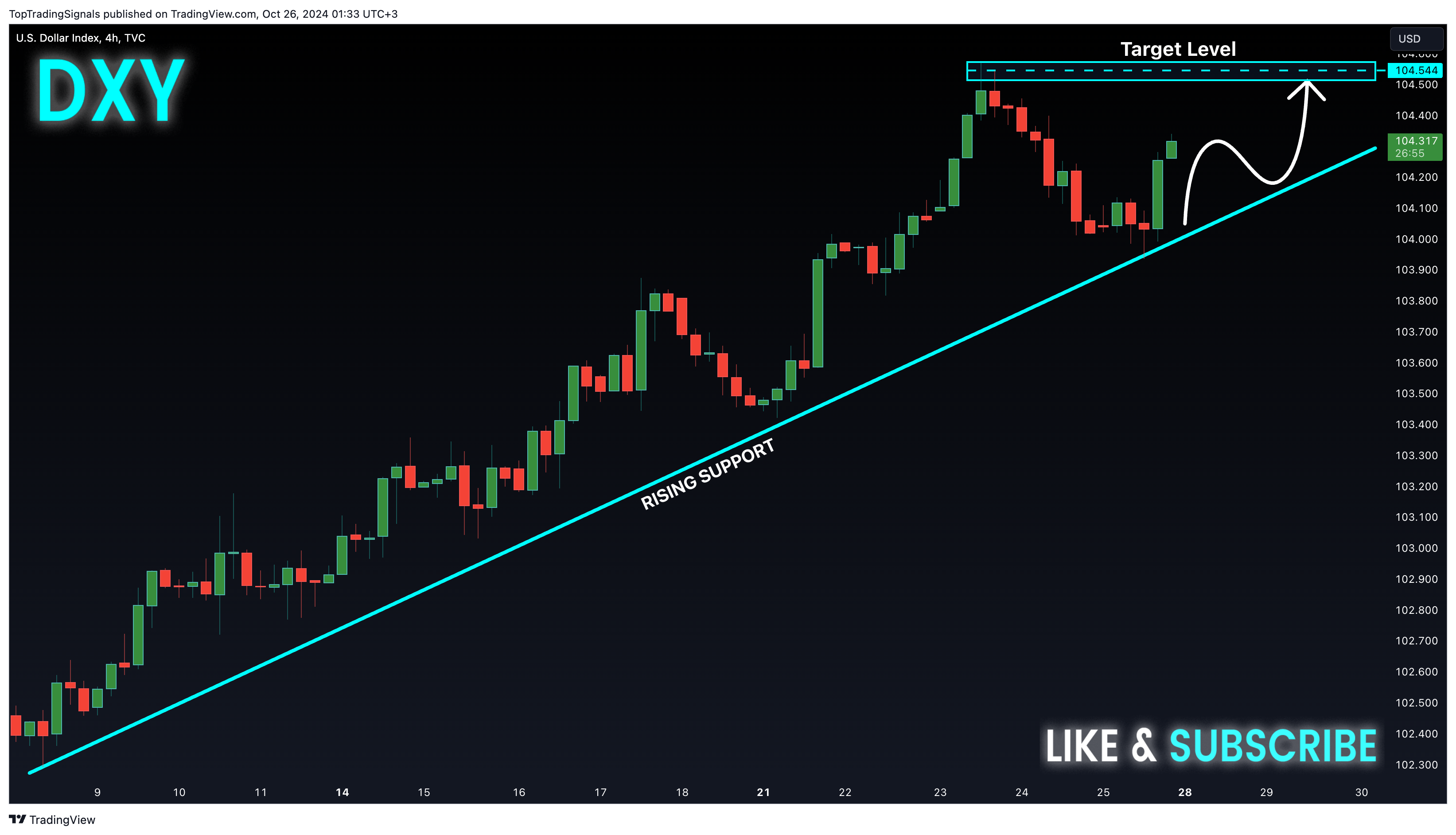 TVC:DXY Chart Image by TopTradingSignals