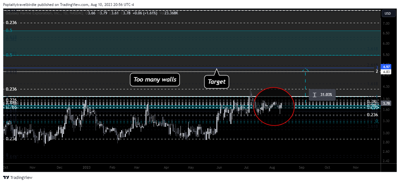 NASDAQ:OMEX Chart Image by PopiaMytravelbirdie