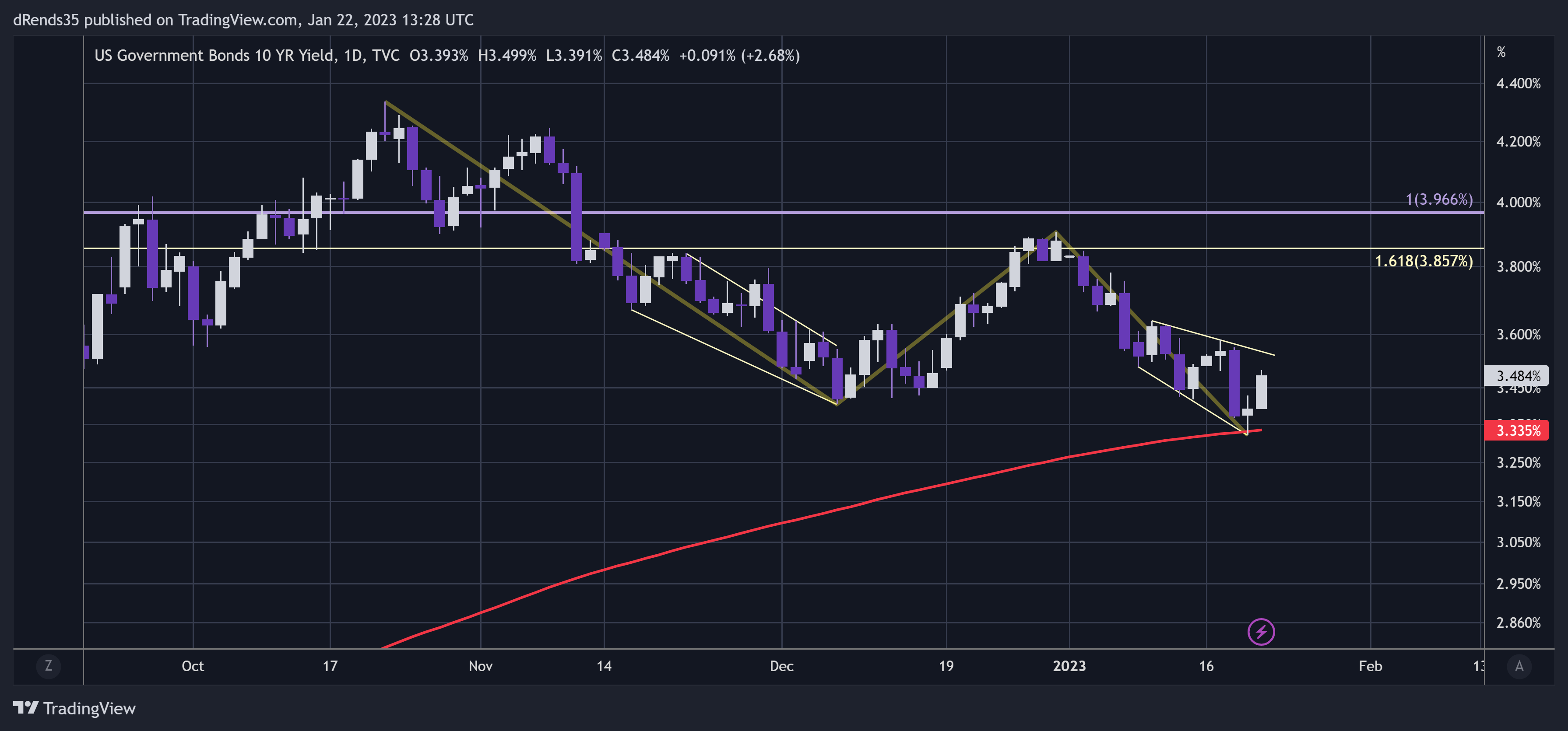 TVC:US10Y Chart Image by dRends35