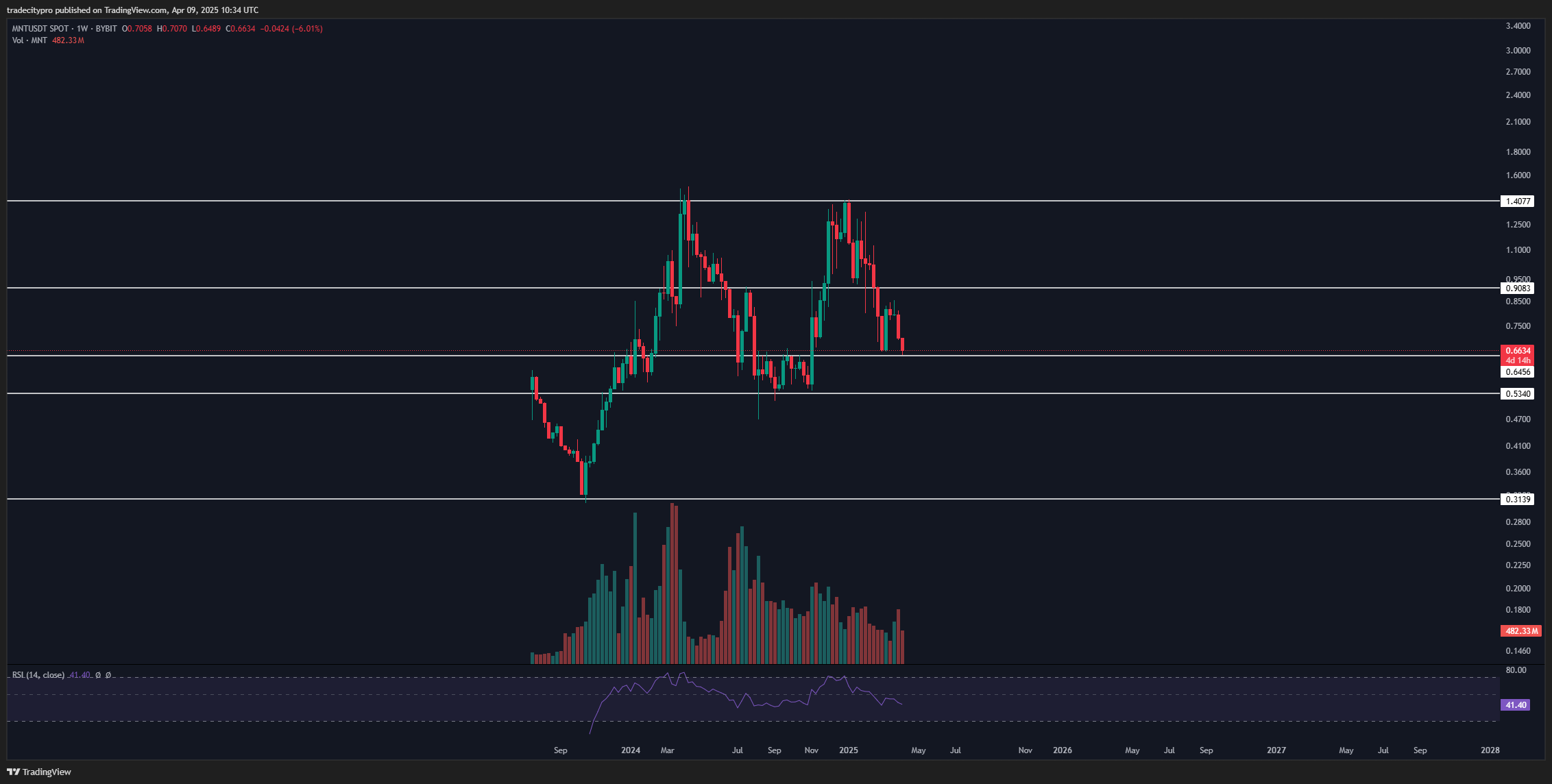 BYBIT:MNTUSDT Chart Image by tradecitypro