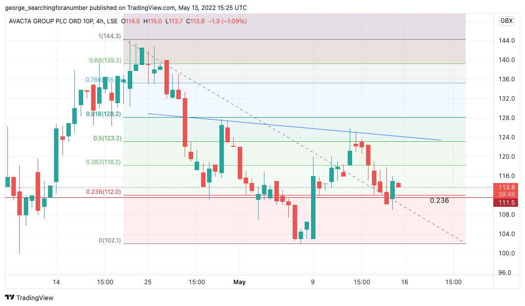 LSE:AVCT Chart Image by t_trad_coach