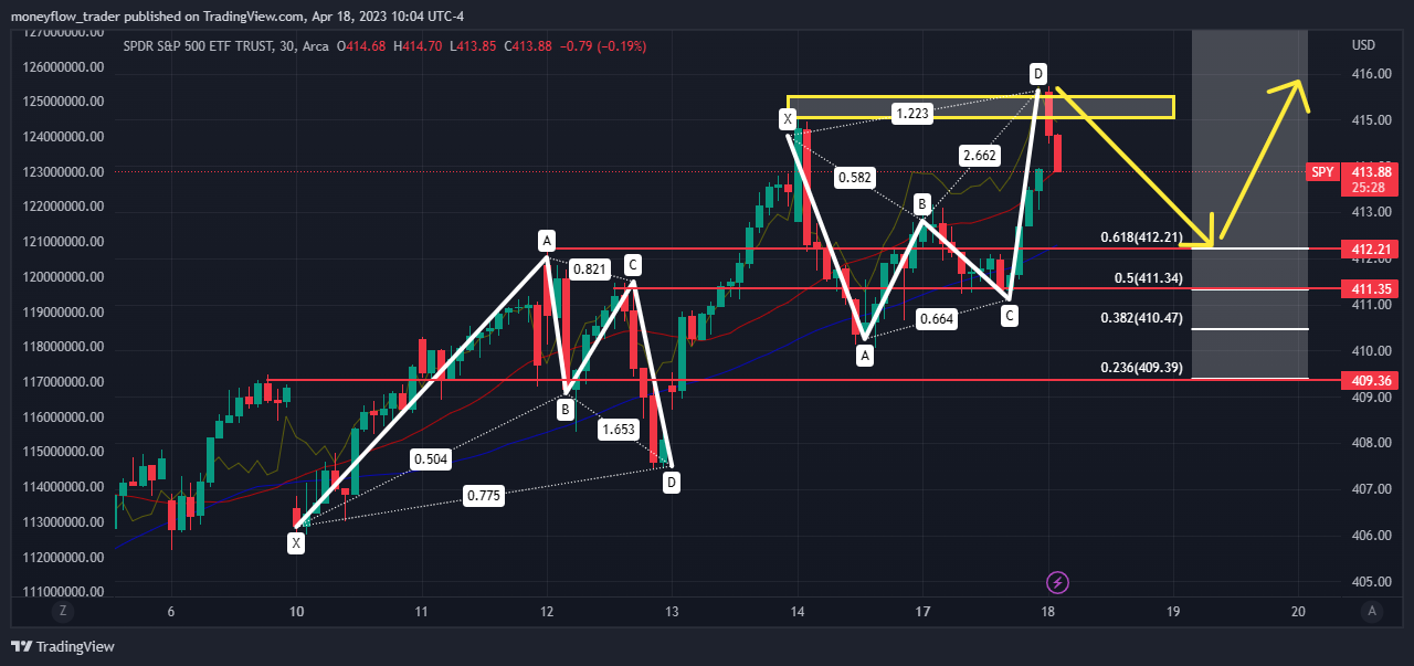 AMEX:SPY Chart Image by moneyflow_trader