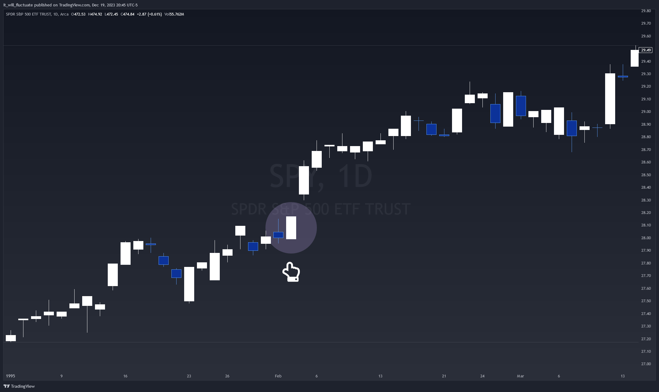 BATS:SPY Chart Image by it_will_fluctuate