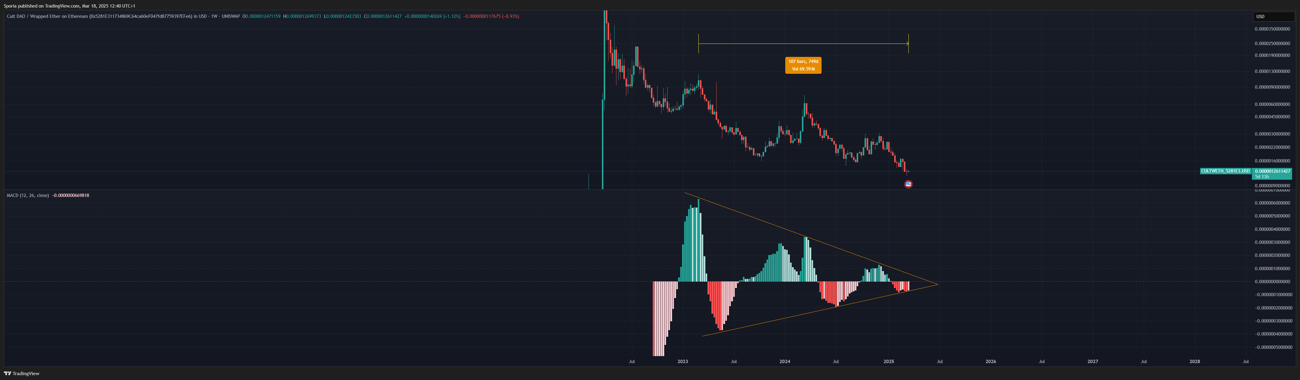 UNISWAP:CULTWETH_5281E3.USD Chart Image by Sporia