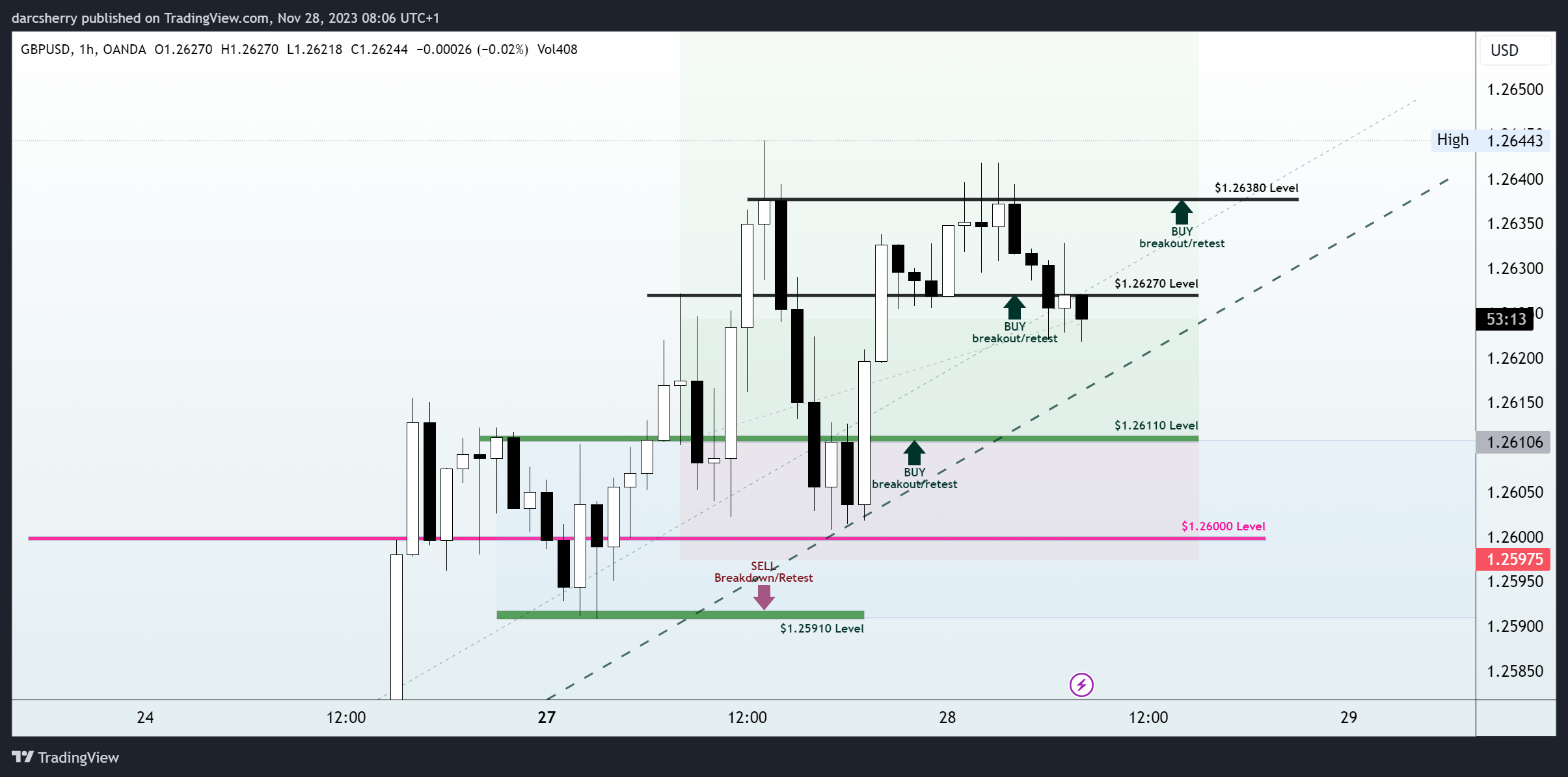 OANDA:GBPUSD Chart Image by darcsherry