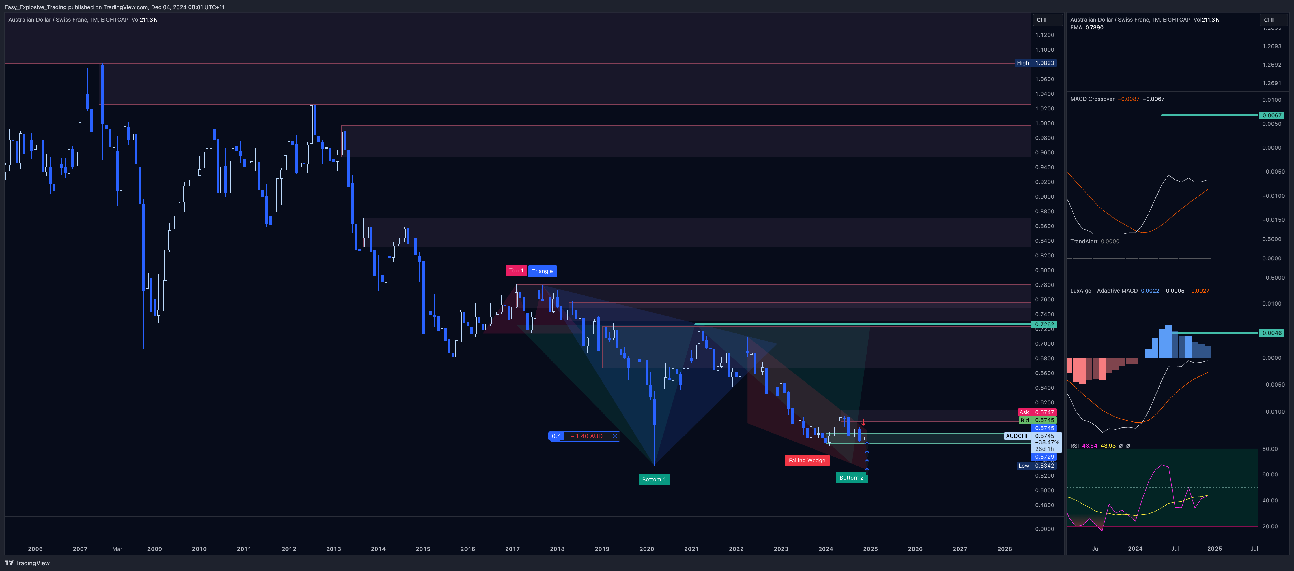 EIGHTCAP:AUDCHF Chart Image by Easy_Explosive_Trading
