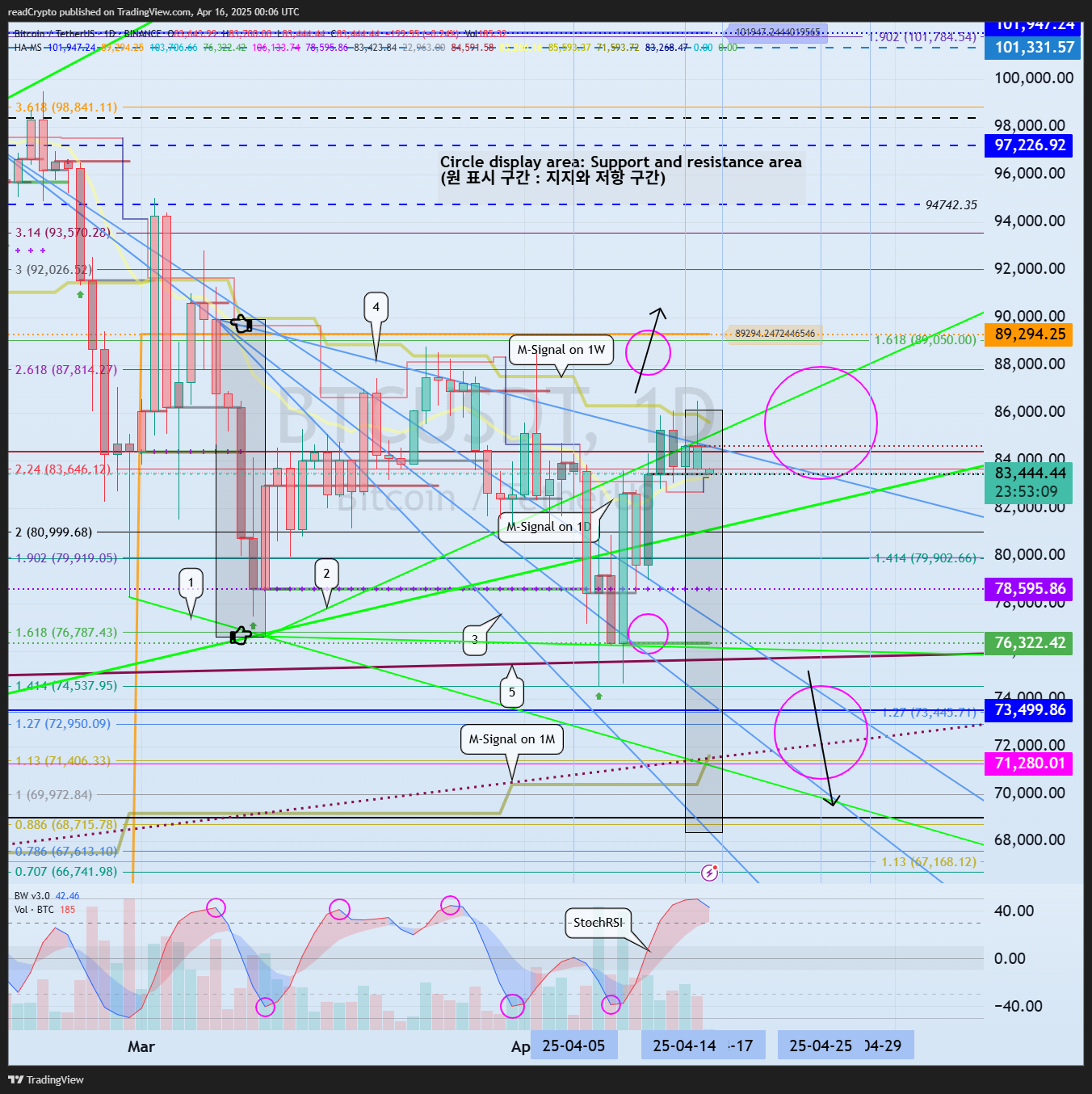 BINANCE:BTCUSDT Chart Image by readCrypto